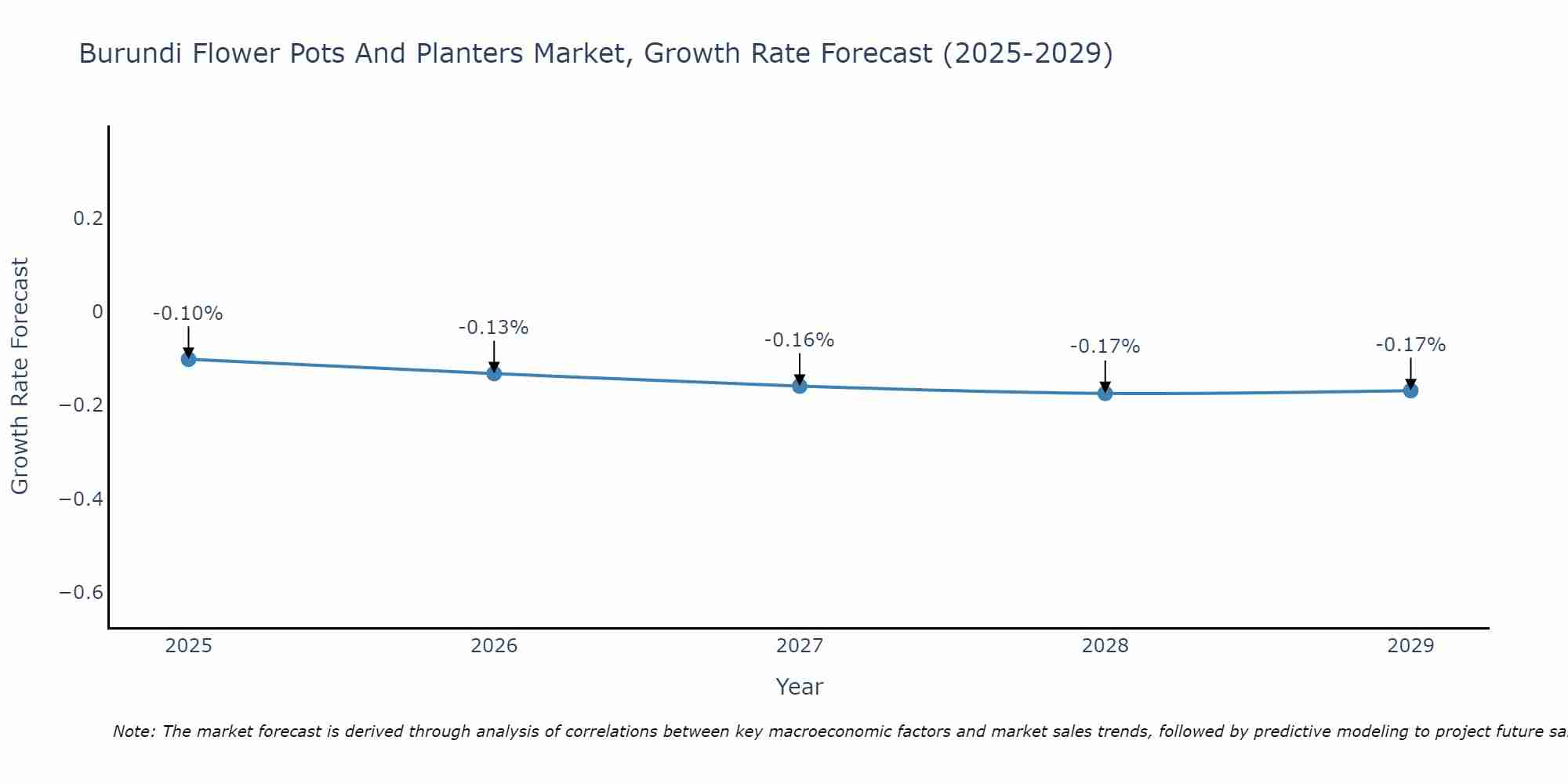 Burundi Flower Pots And Planters Market Growth Rate