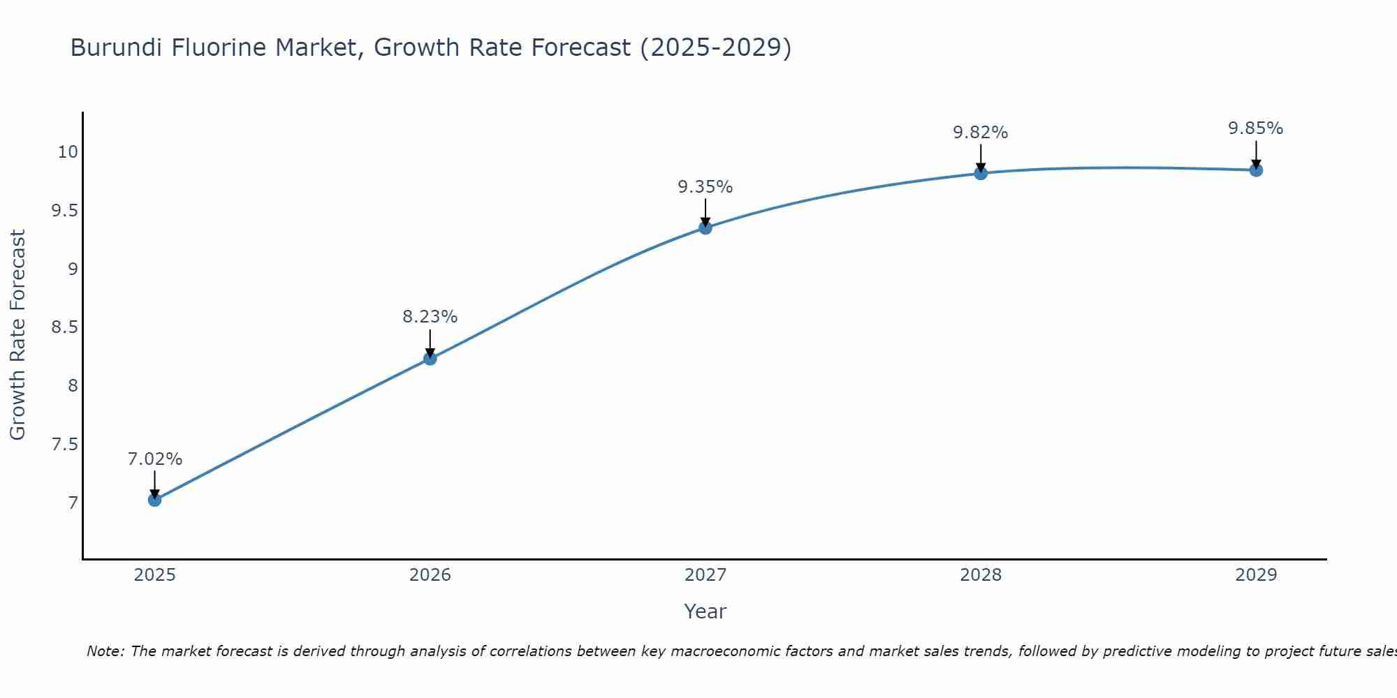Burundi Fluorine Market Growth Rate