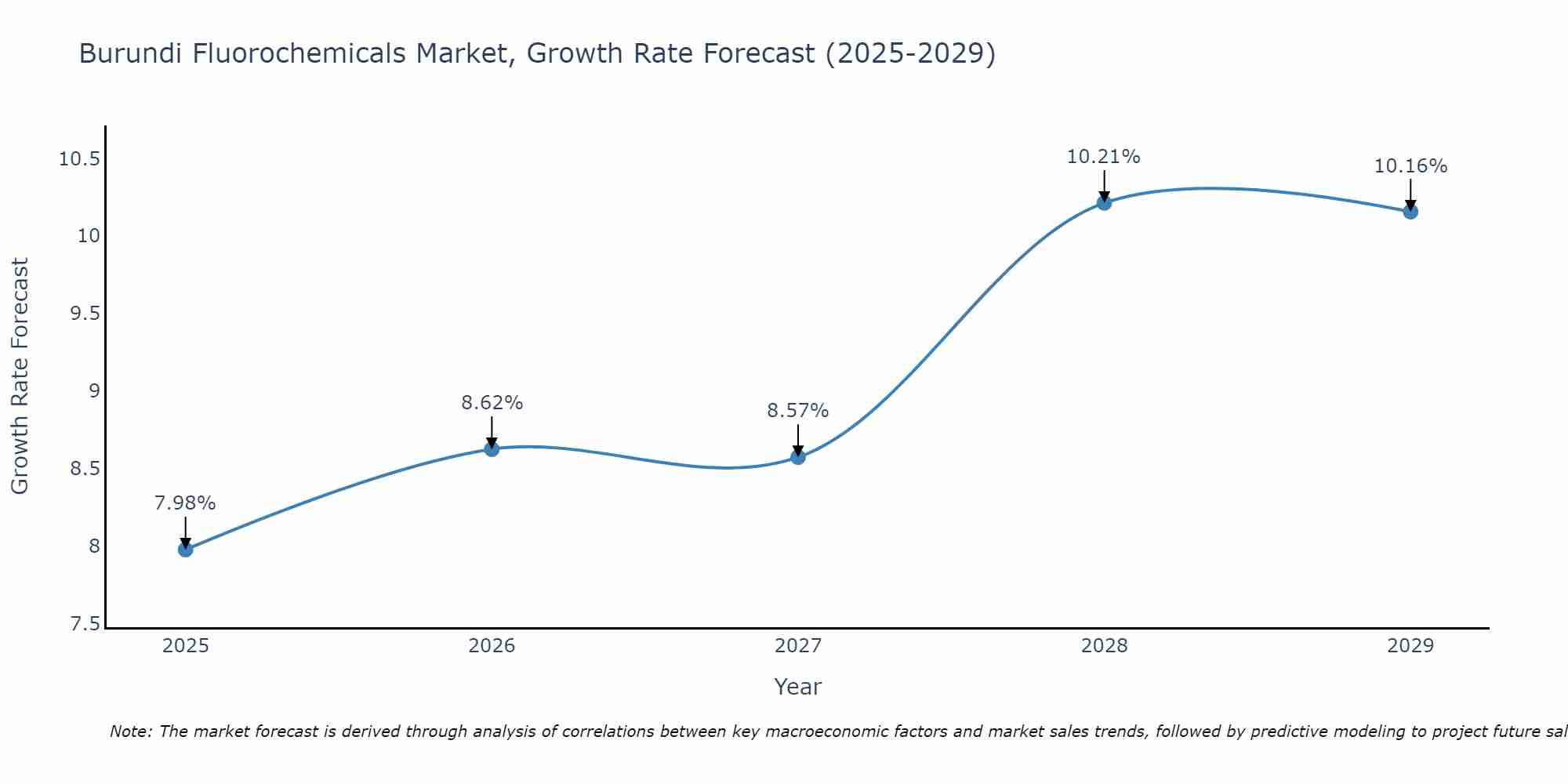 Burundi Fluorochemicals Market Size Growth Rate