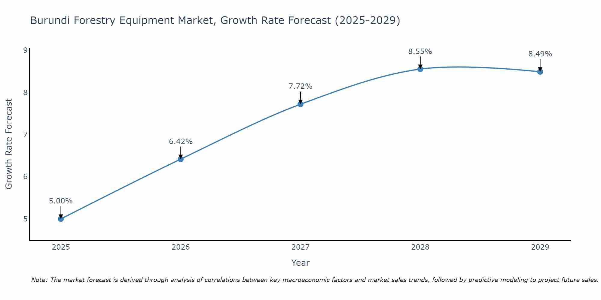 Burundi Forestry Equipment Market Growth Rate