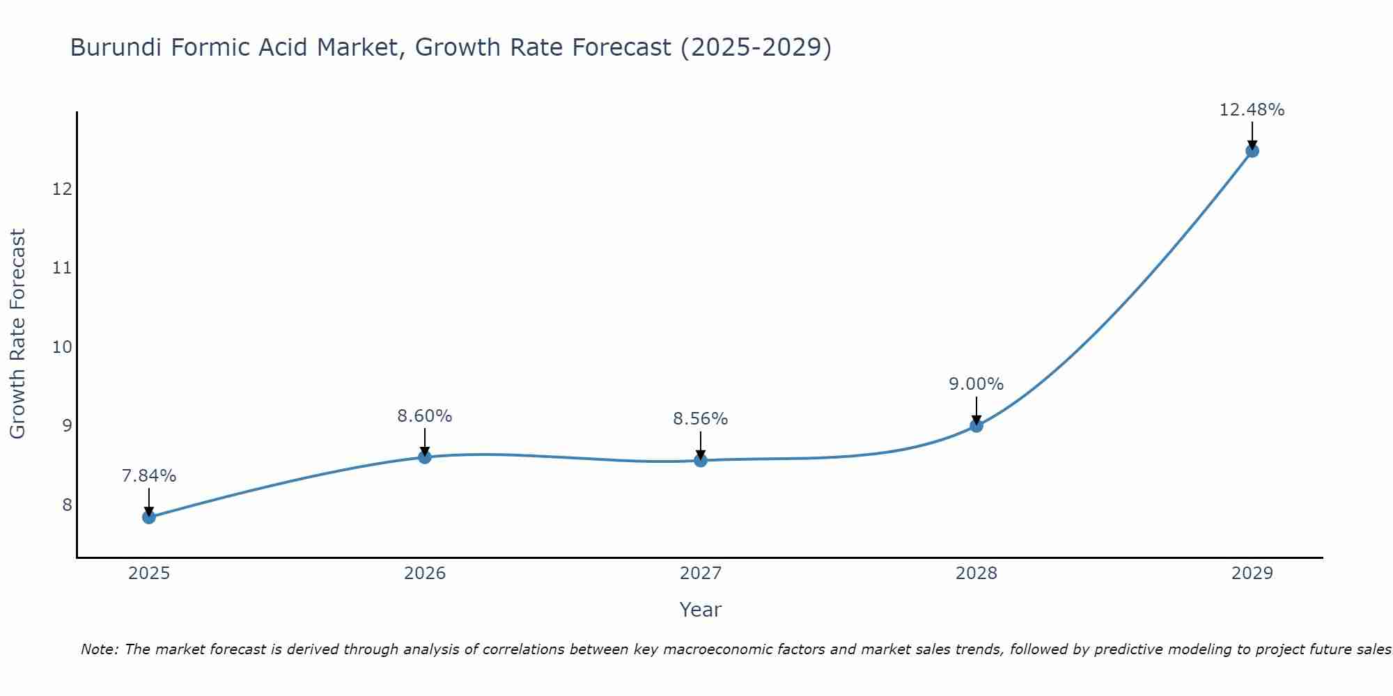 Burundi Formic Acid Market Growth Rate