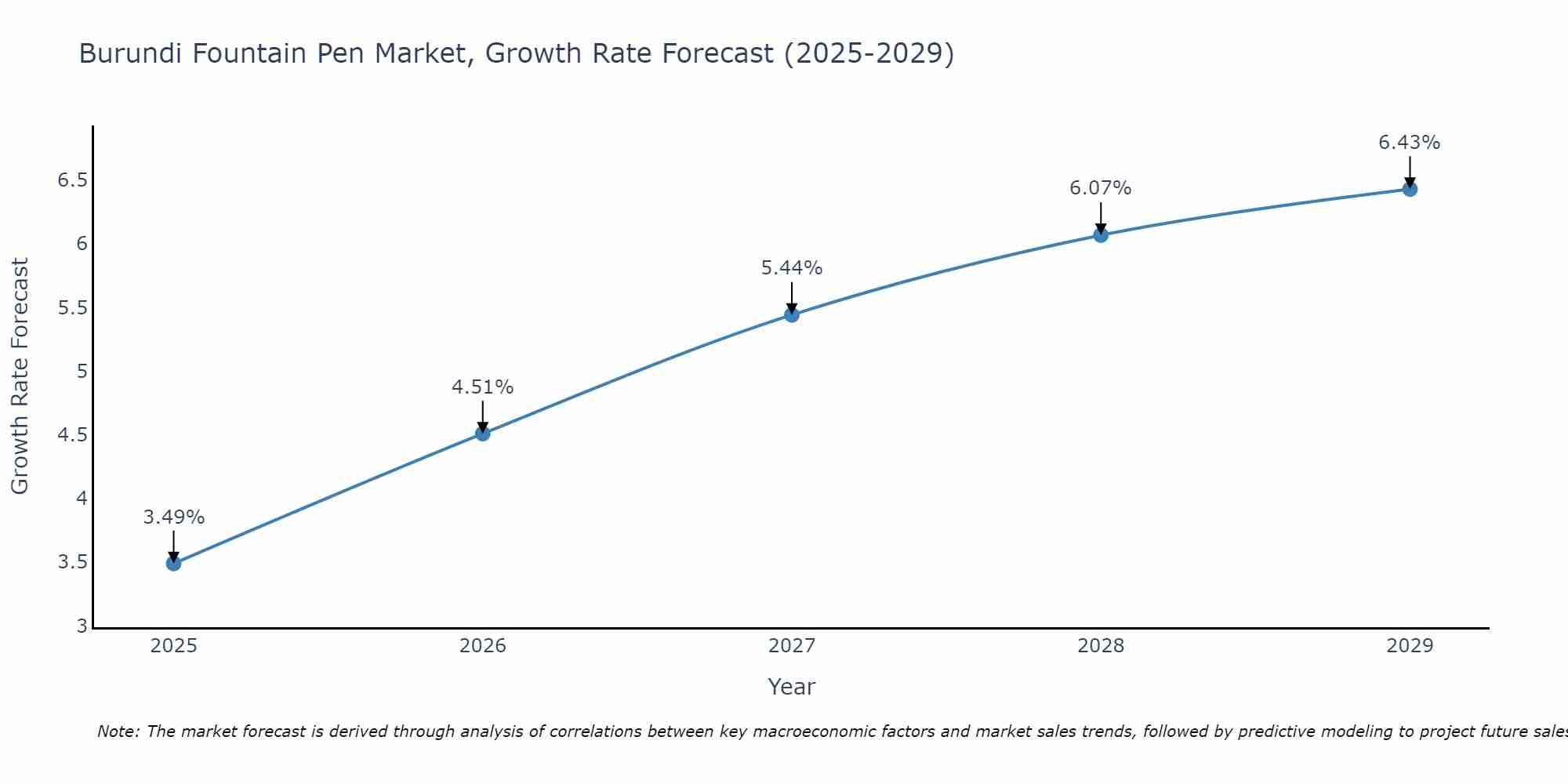 Burundi Fountain Pen Market Growth Rate