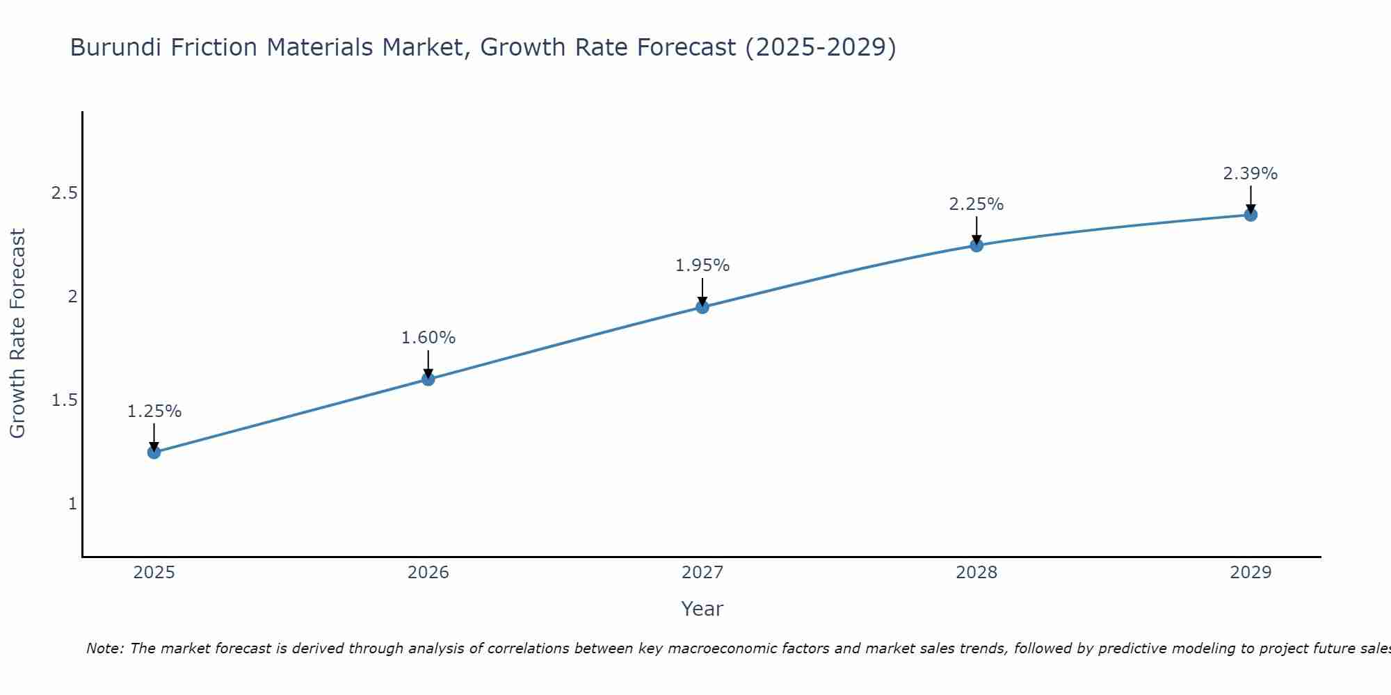 Burundi Friction Materials Market Growth Rate