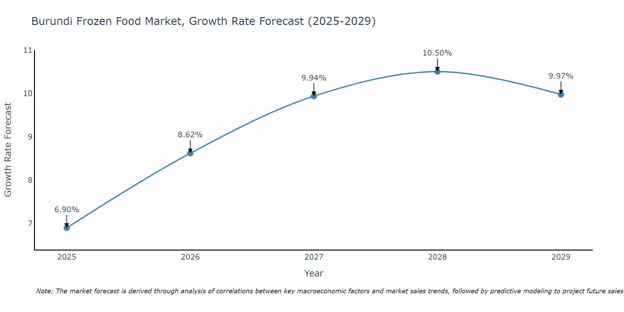 Burundi Frozen Food Market Size Growth Rate