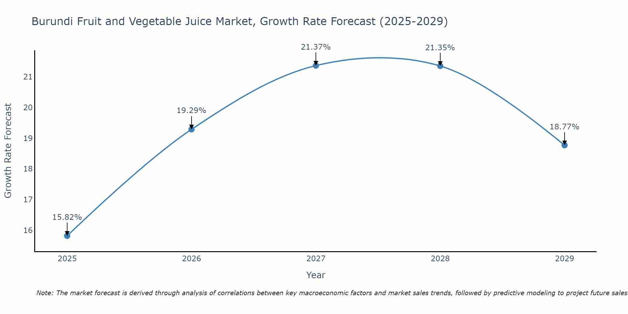Burundi Fruit and Vegetable Juice Market Growth Rate