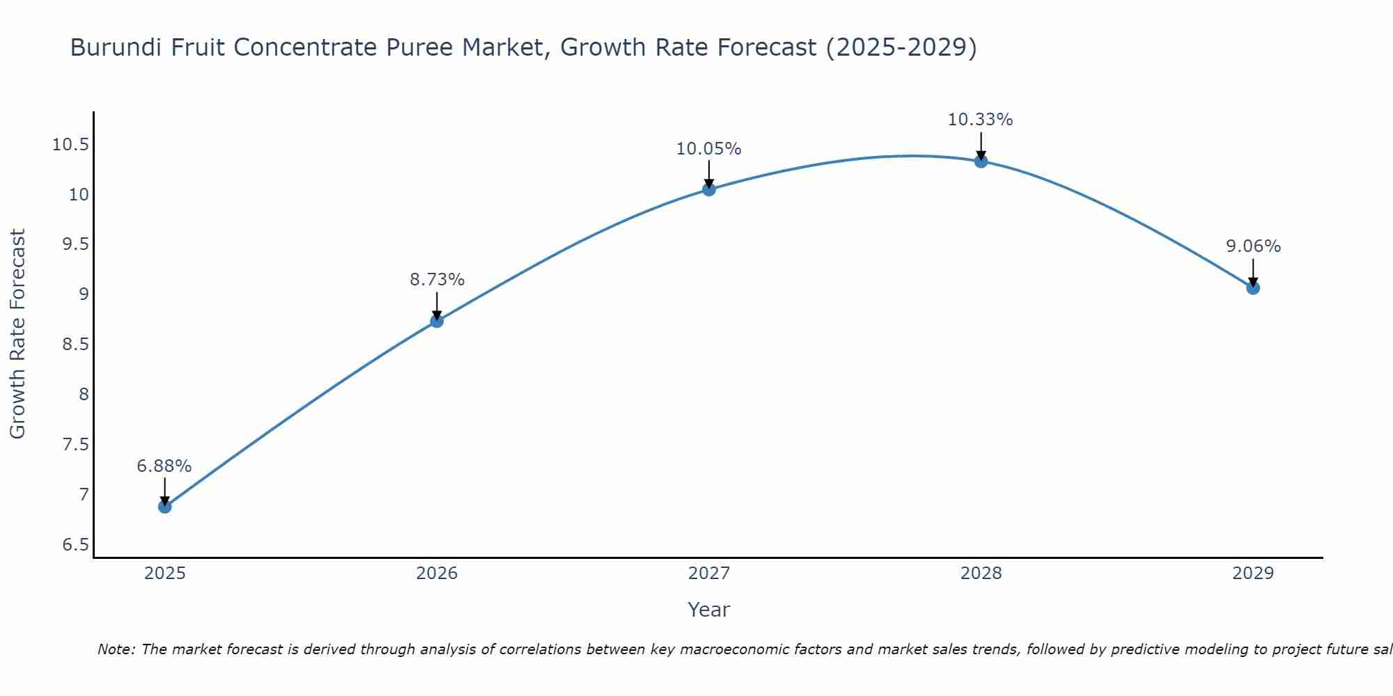 Burundi Fruit Concentrate Puree Market Growth Rate