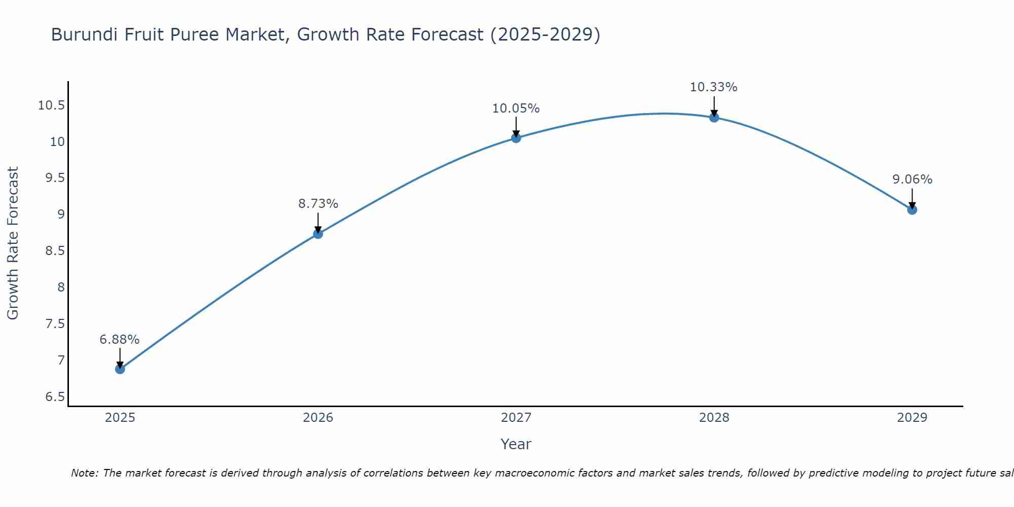 Burundi Fruit Puree Market Growth Rate