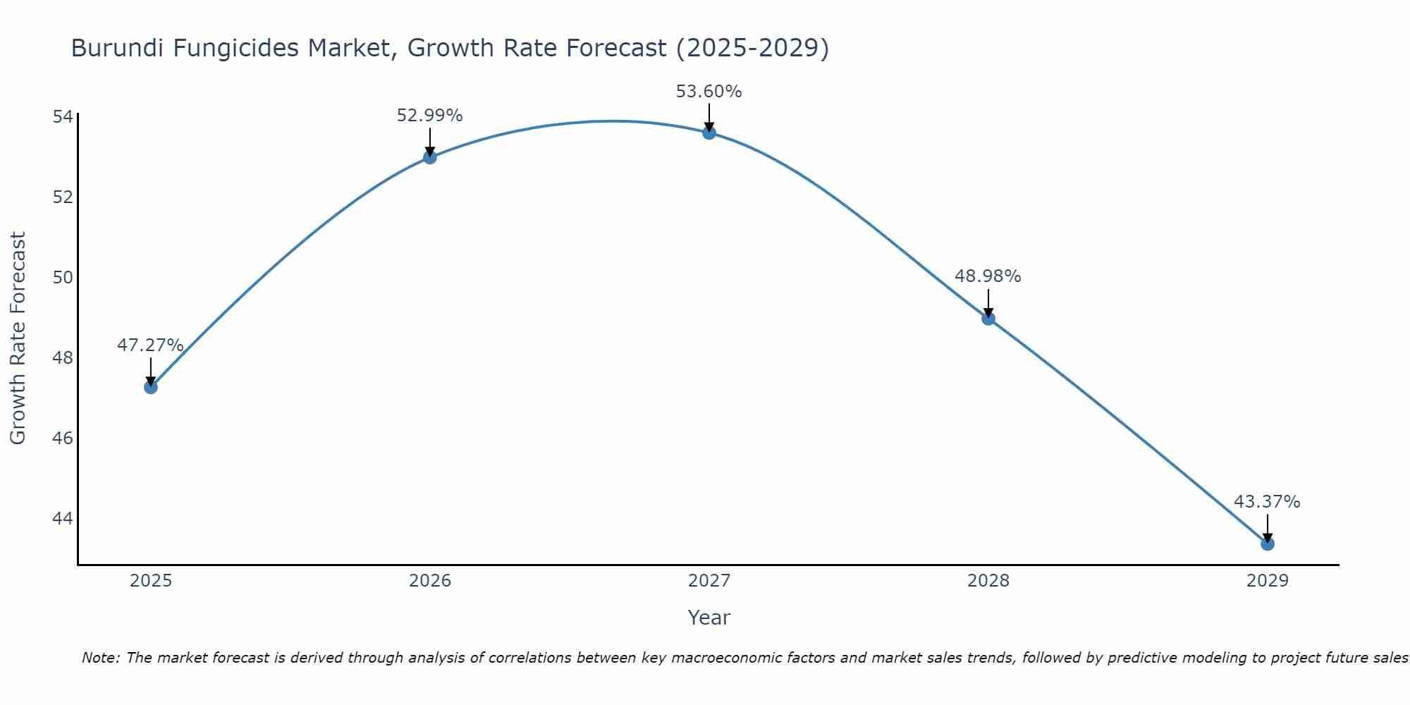 Burundi Fungicides Market Growth Rate