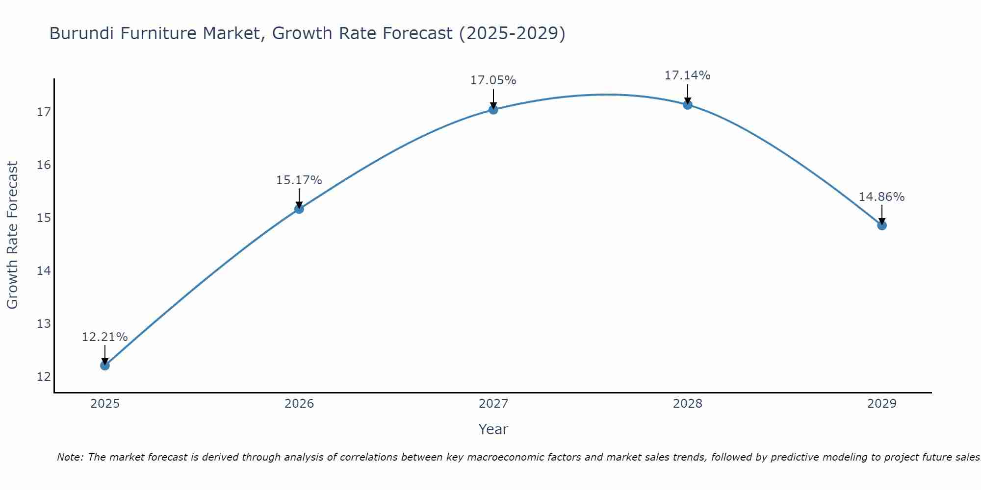 Burundi Furniture Market Size Growth Rate
