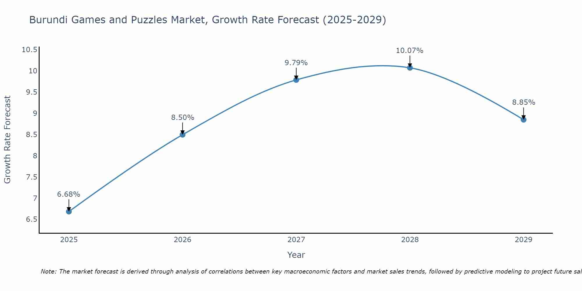 Burundi Games and Puzzles Market Growth Rate
