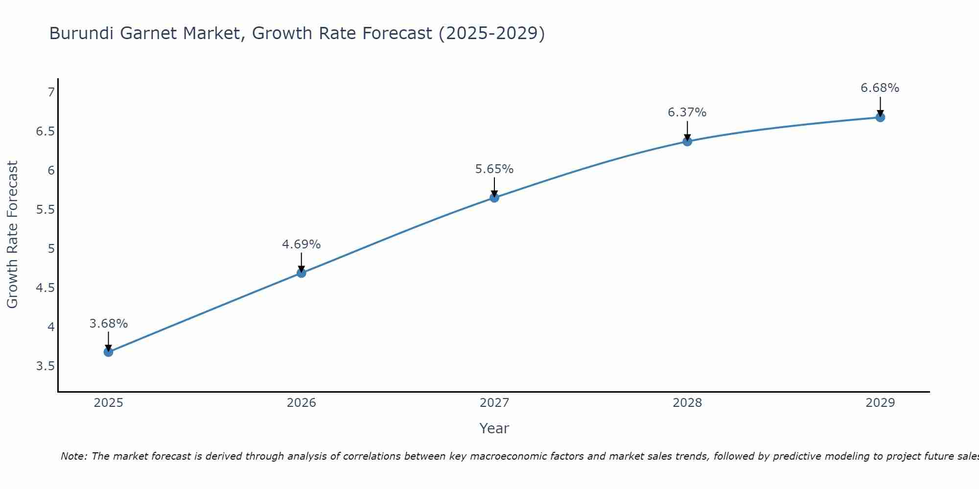 Burundi Garnet Market Growth Rate