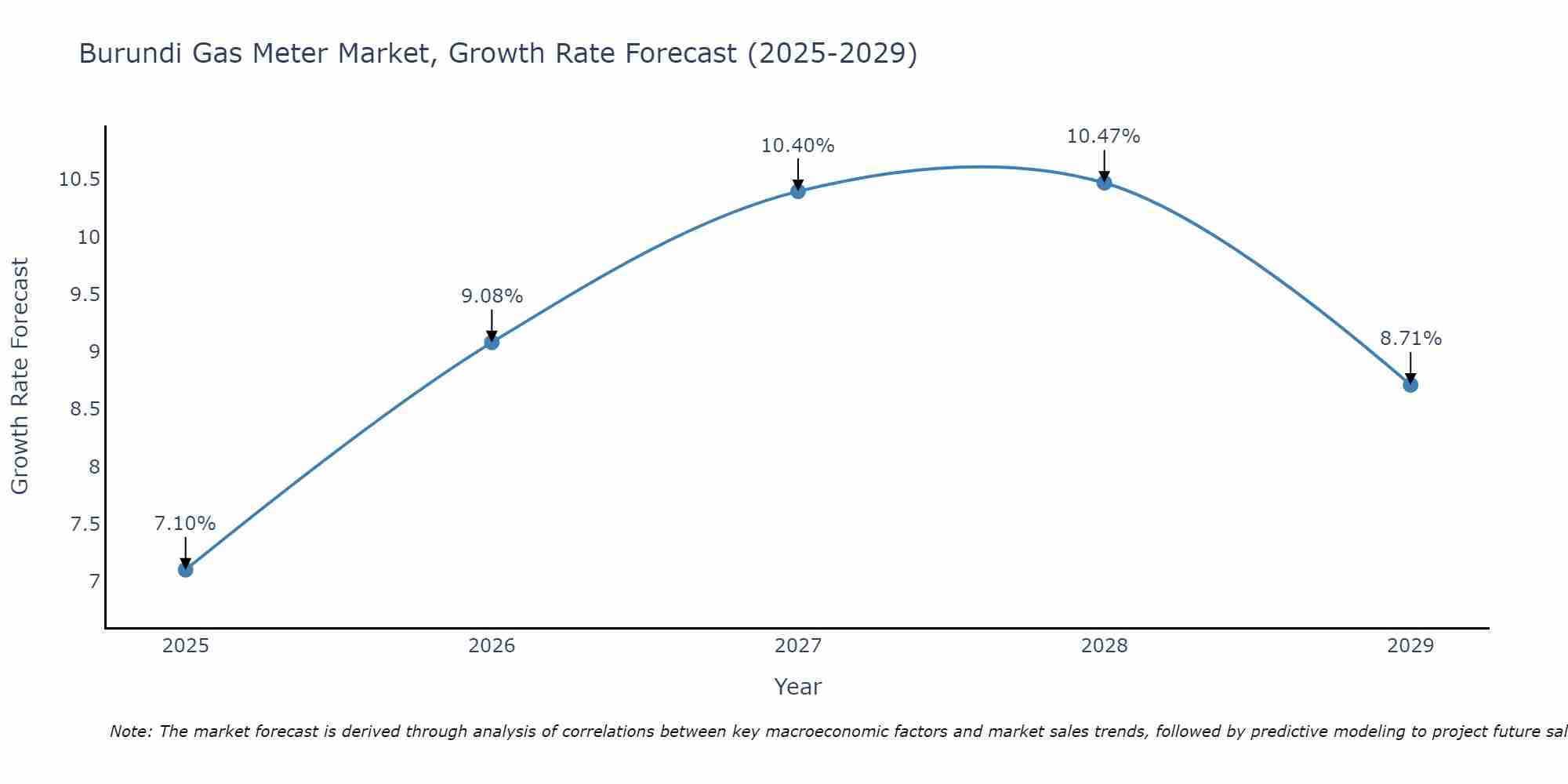 Burundi Gas Meter Market Growth Rate
