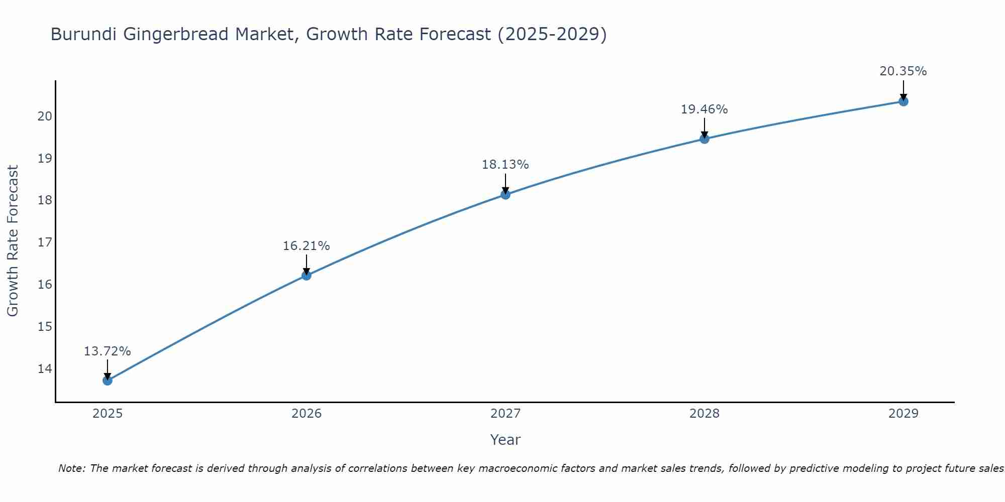 Burundi Gingerbread Market Size Growth Rate