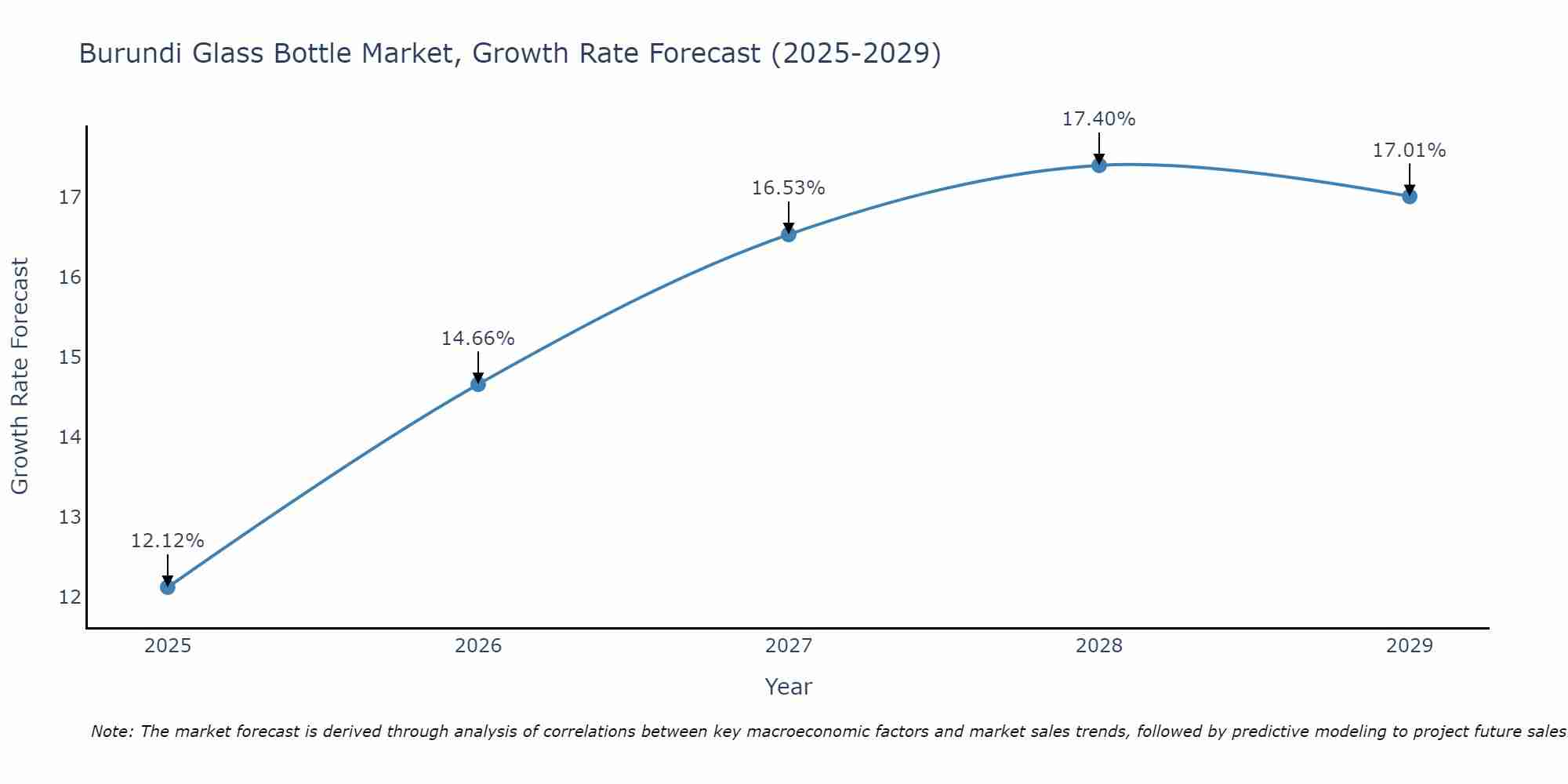 Burundi Glass Bottle Market Size Growth Rate