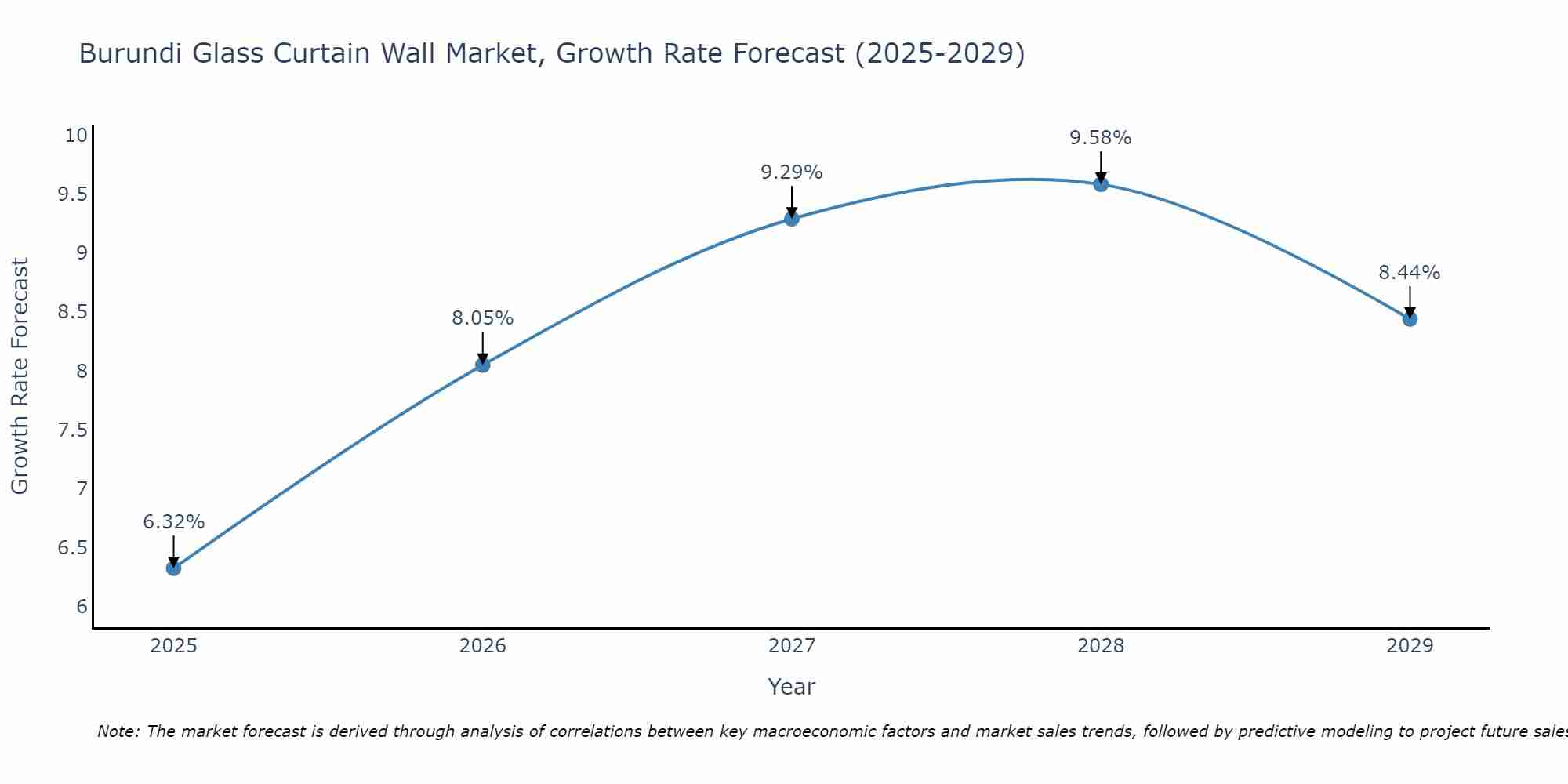 Burundi Glass Curtain Wall Market Size Growth Rate