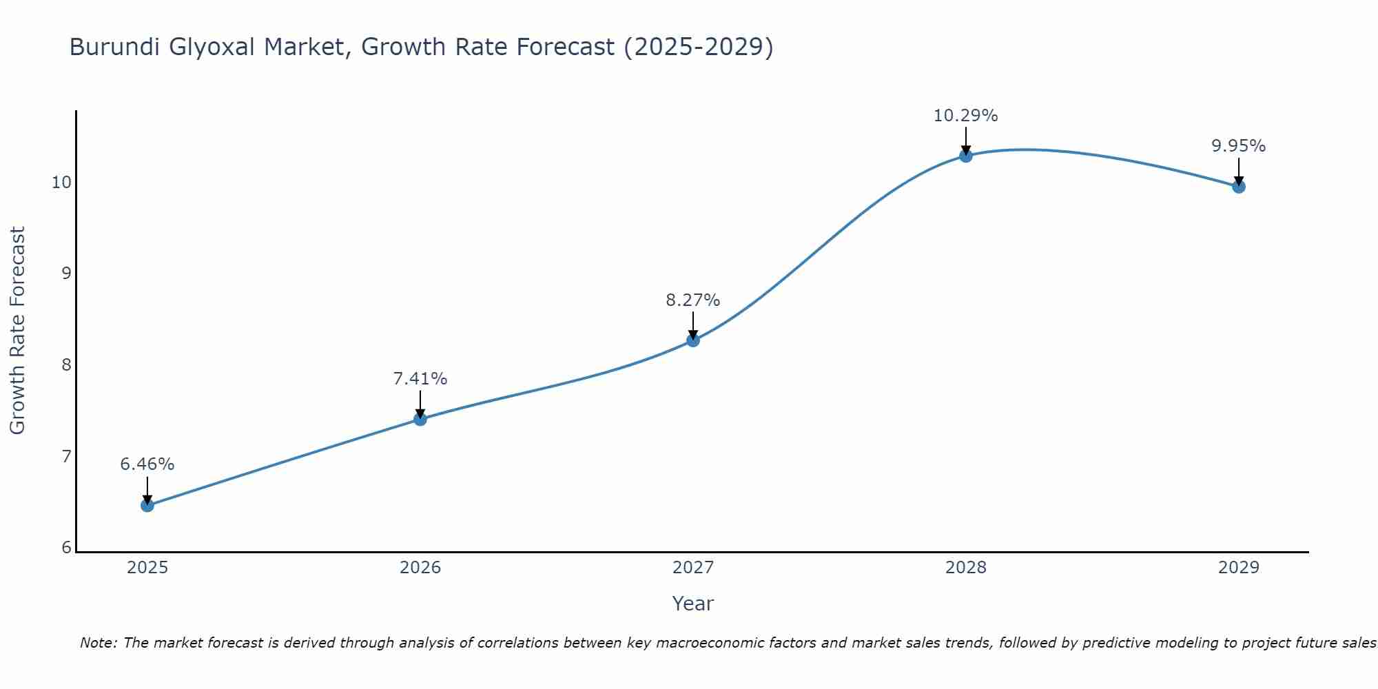 Burundi Glyoxal Market Size Growth Rate