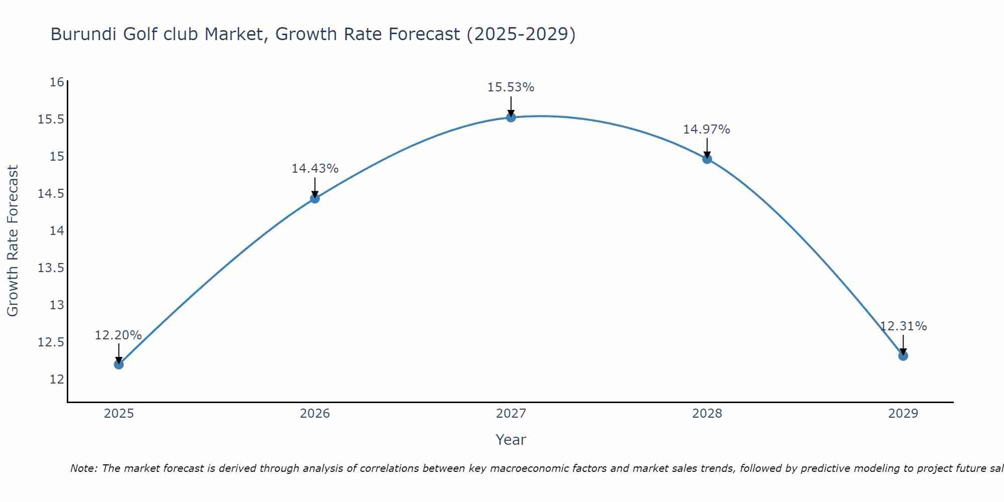 Burundi Golf club Market Growth Rate