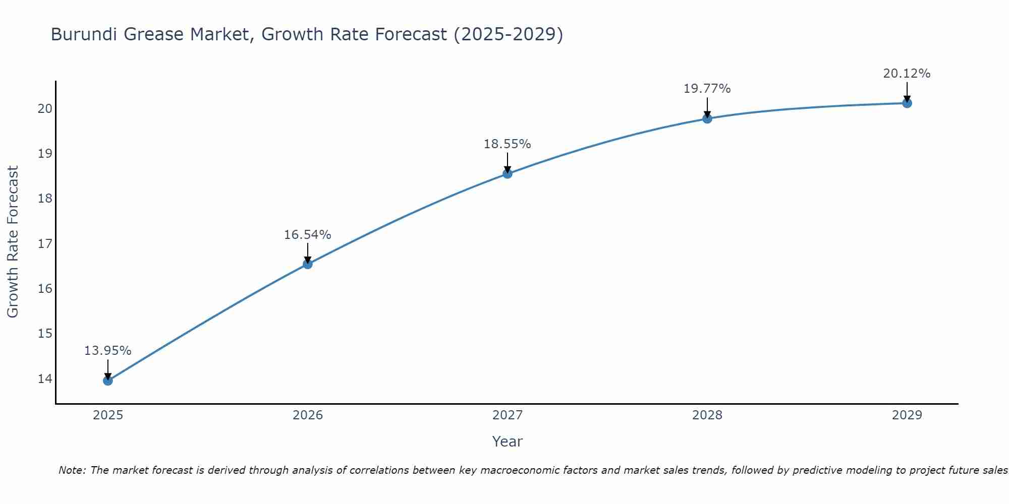 Burundi Grease Market Growth Rate