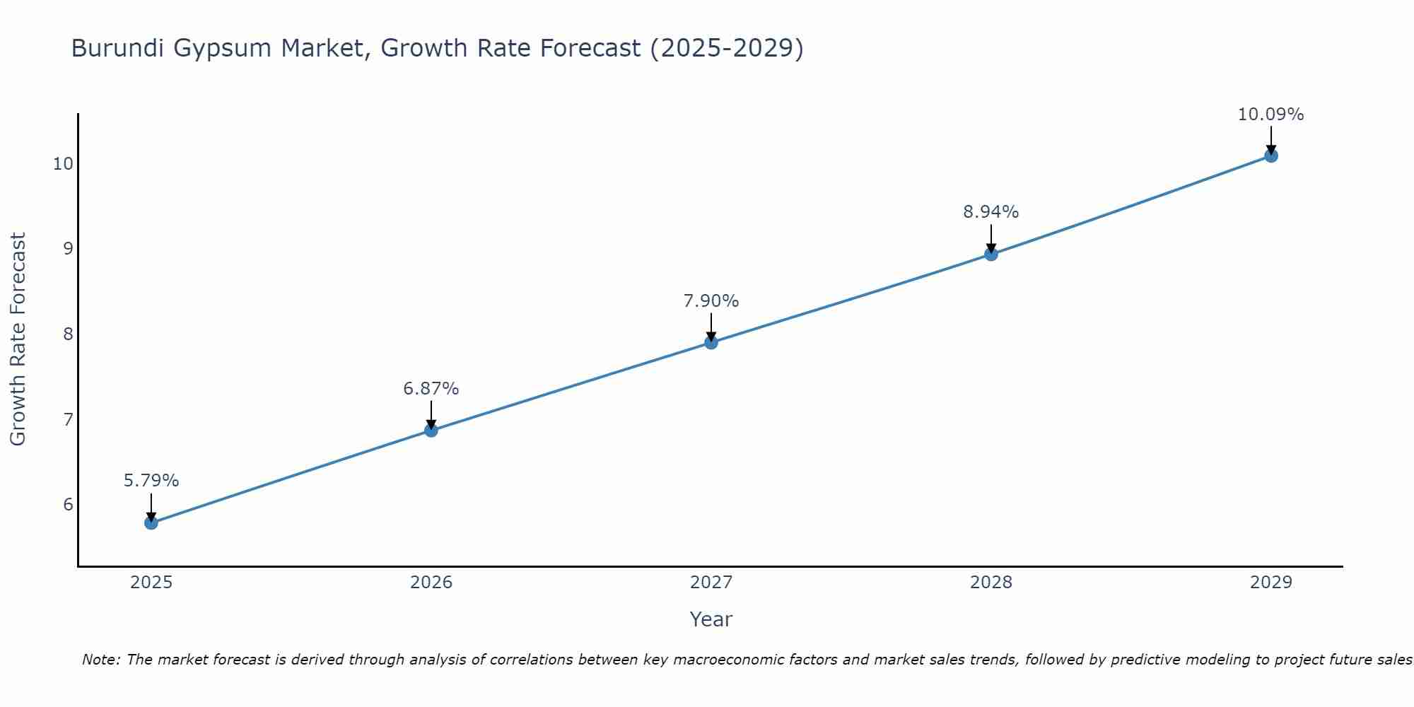 Burundi Gypsum Market Growth Rate