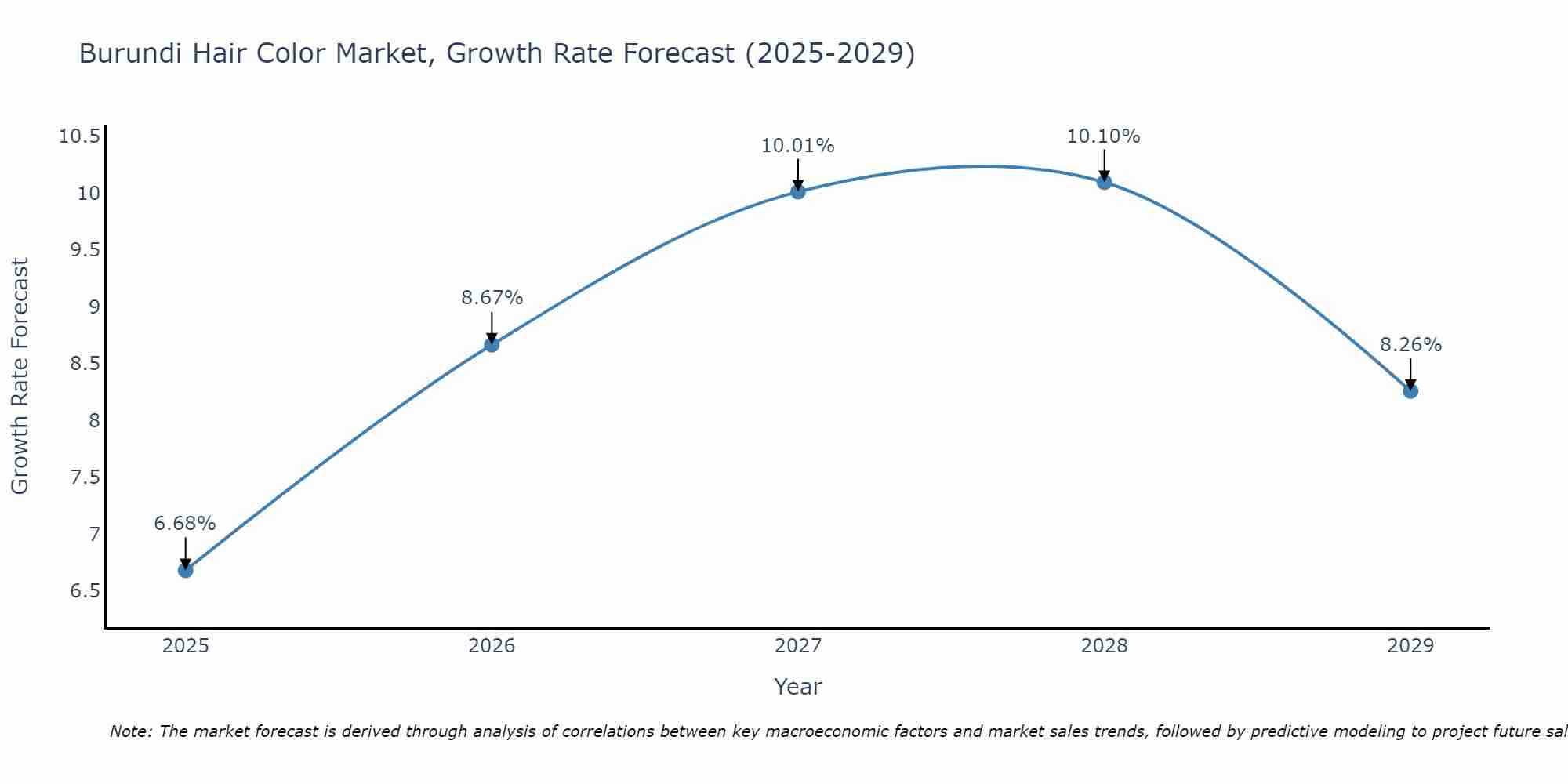 Burundi Hair Color Market Growth Rate