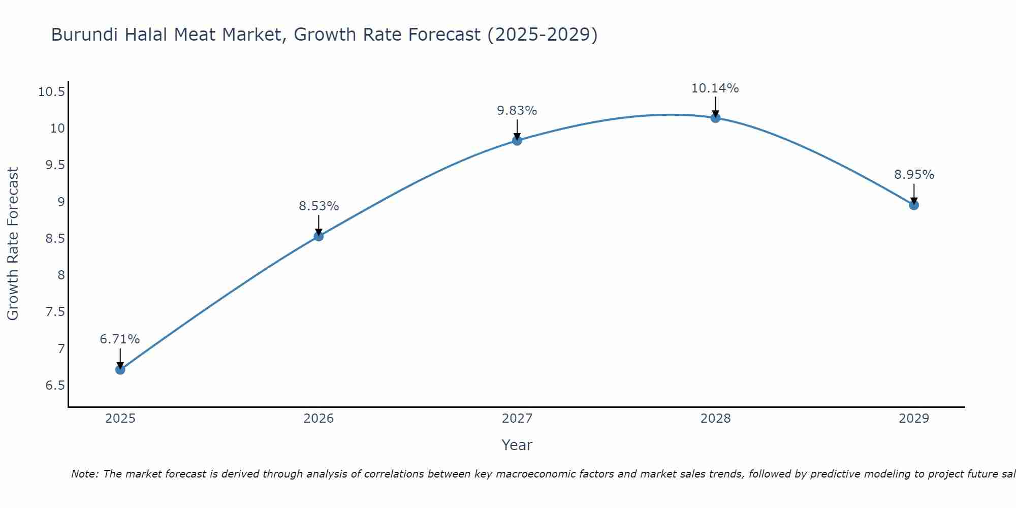 Burundi Halal Meat Market Growth Rate