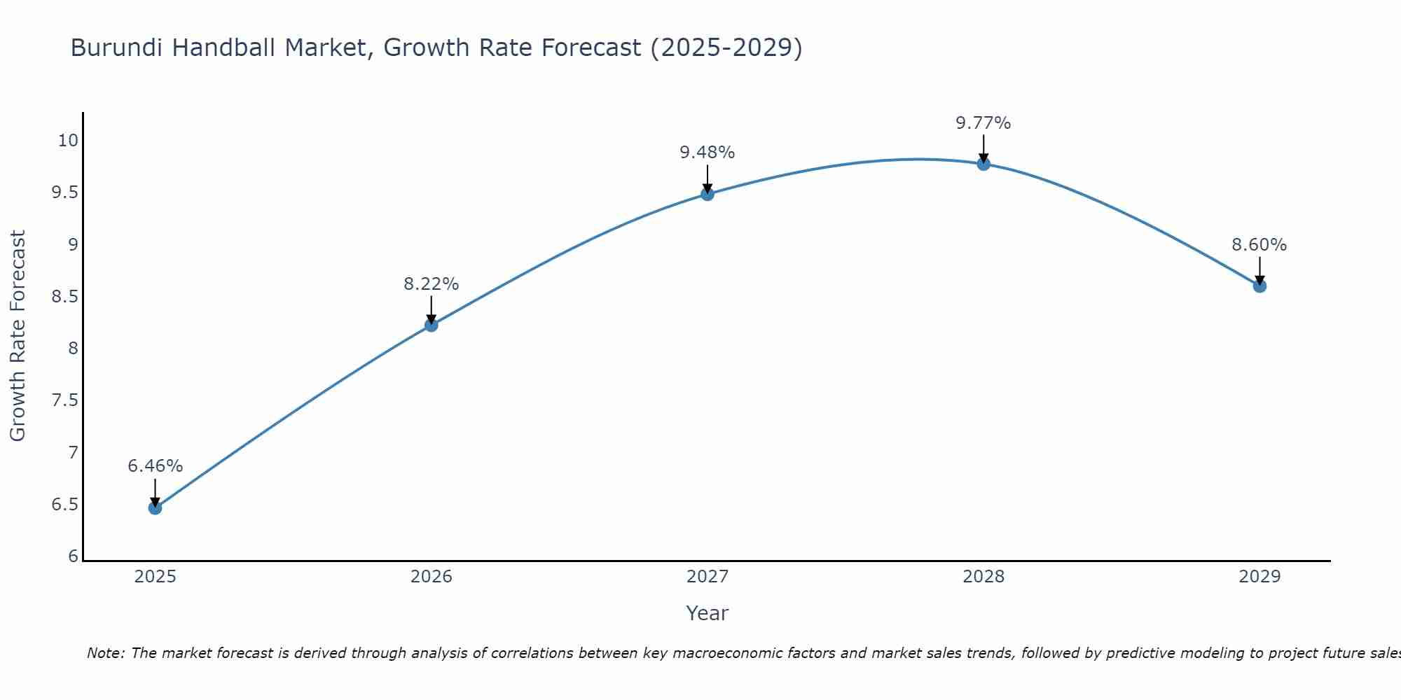 Burundi Handball Market Growth Rate