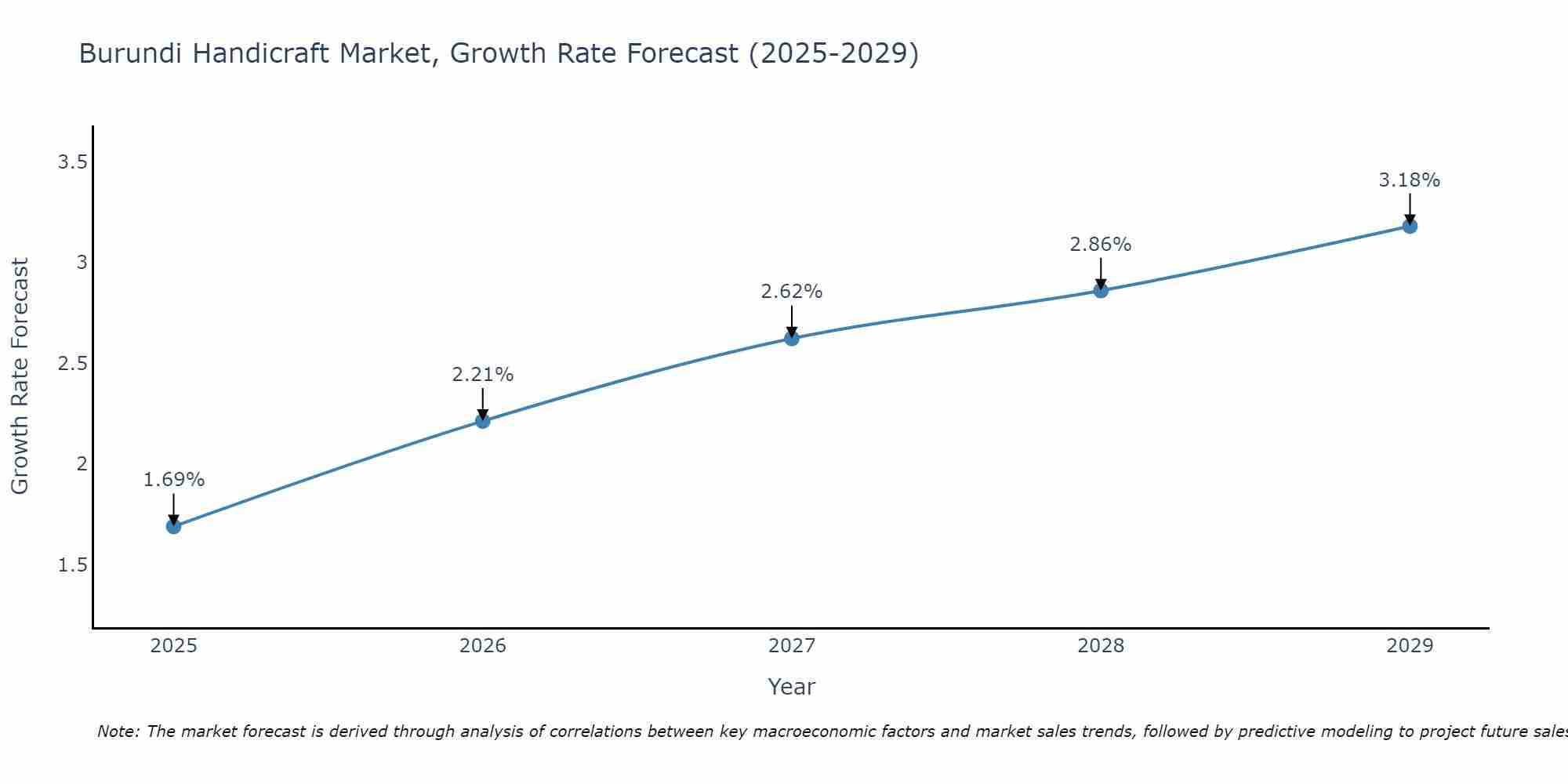Burundi Handicraft Market Growth Rate