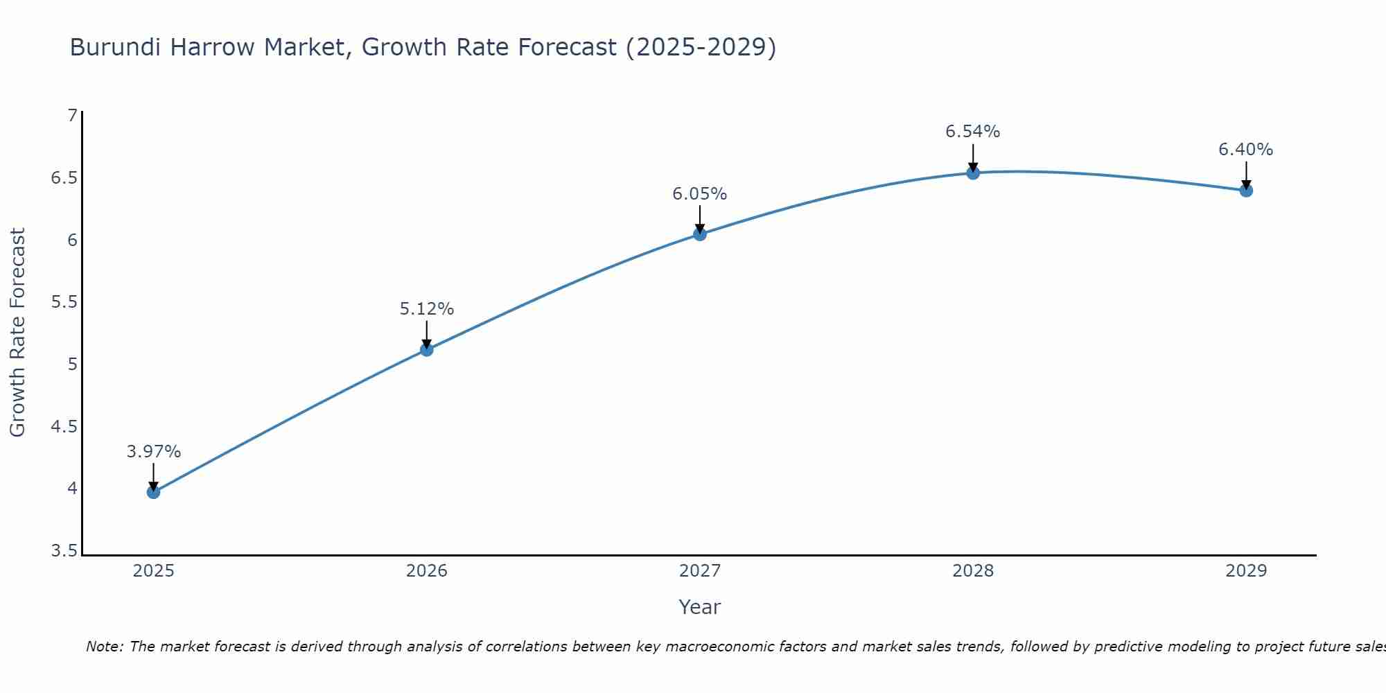 Burundi Harrow Market Growth Rate