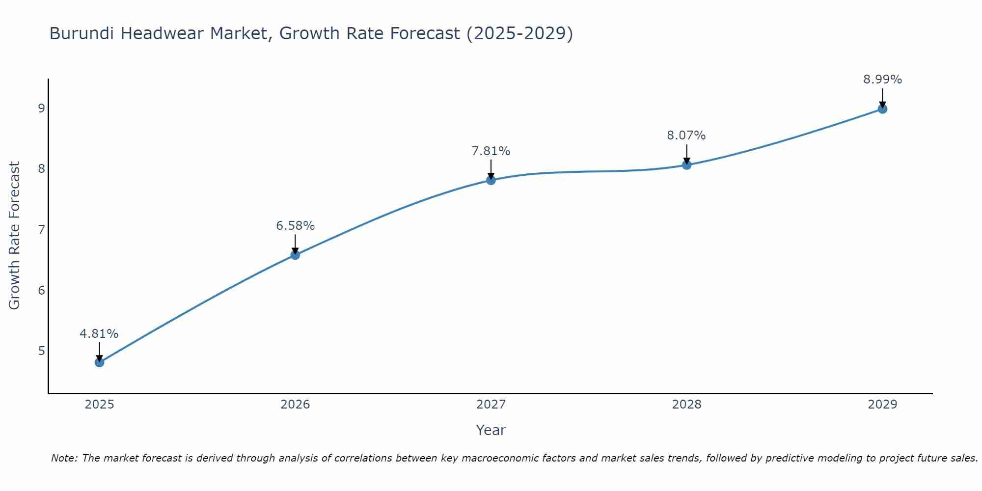 Burundi Headwear Market Growth Rate