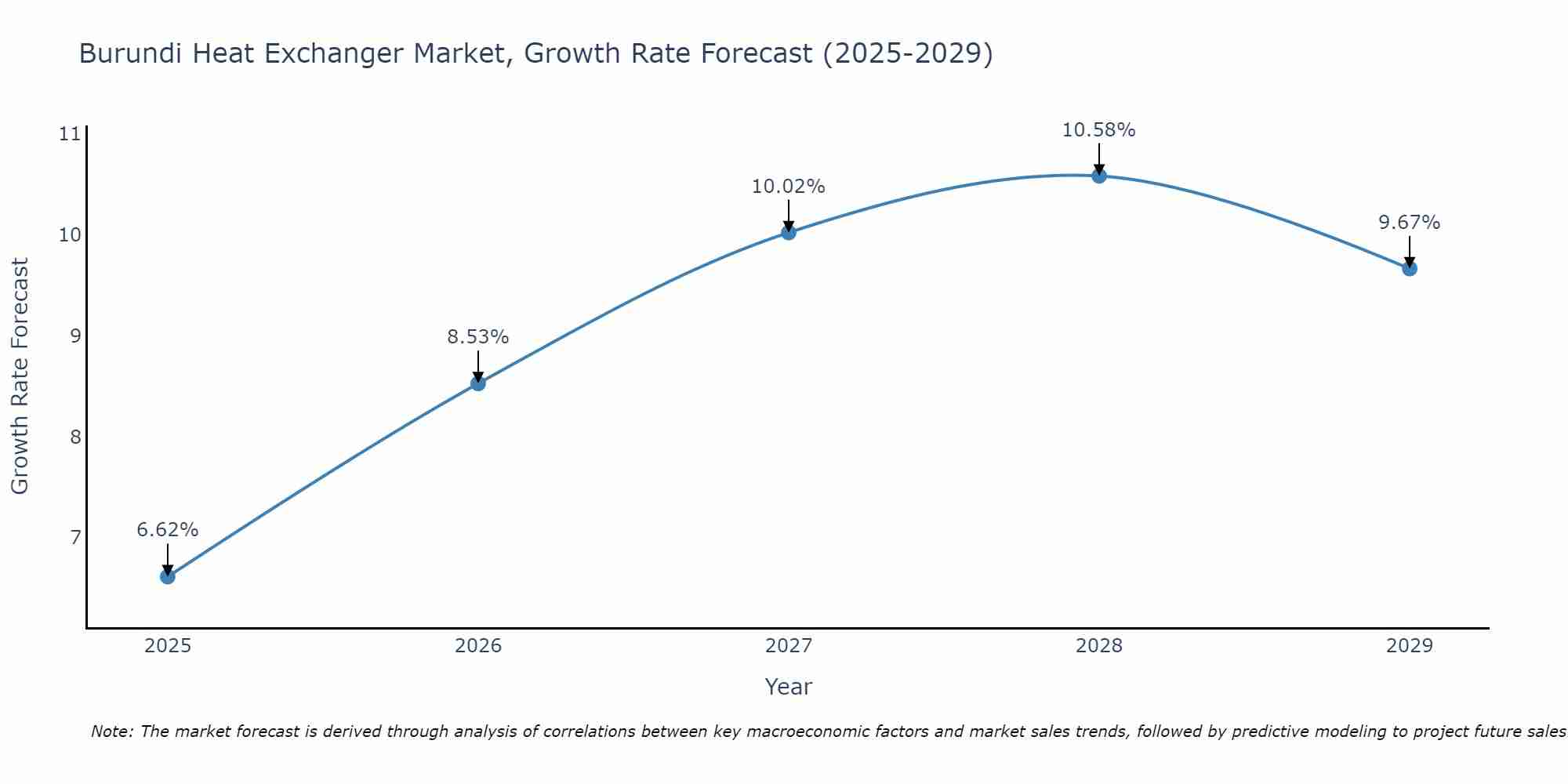 Burundi Heat Exchanger Market Size Growth Rate