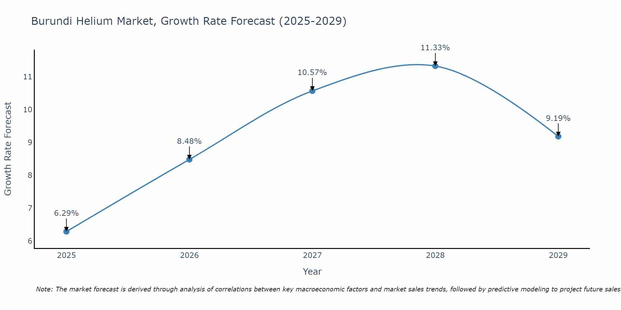 Burundi Helium Market Growth Rate