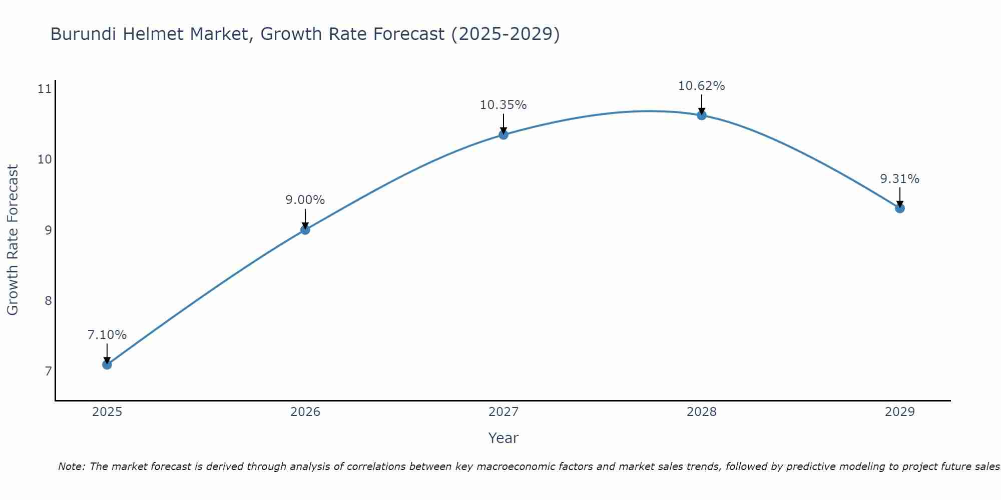 Burundi Helmet Market Growth Rate