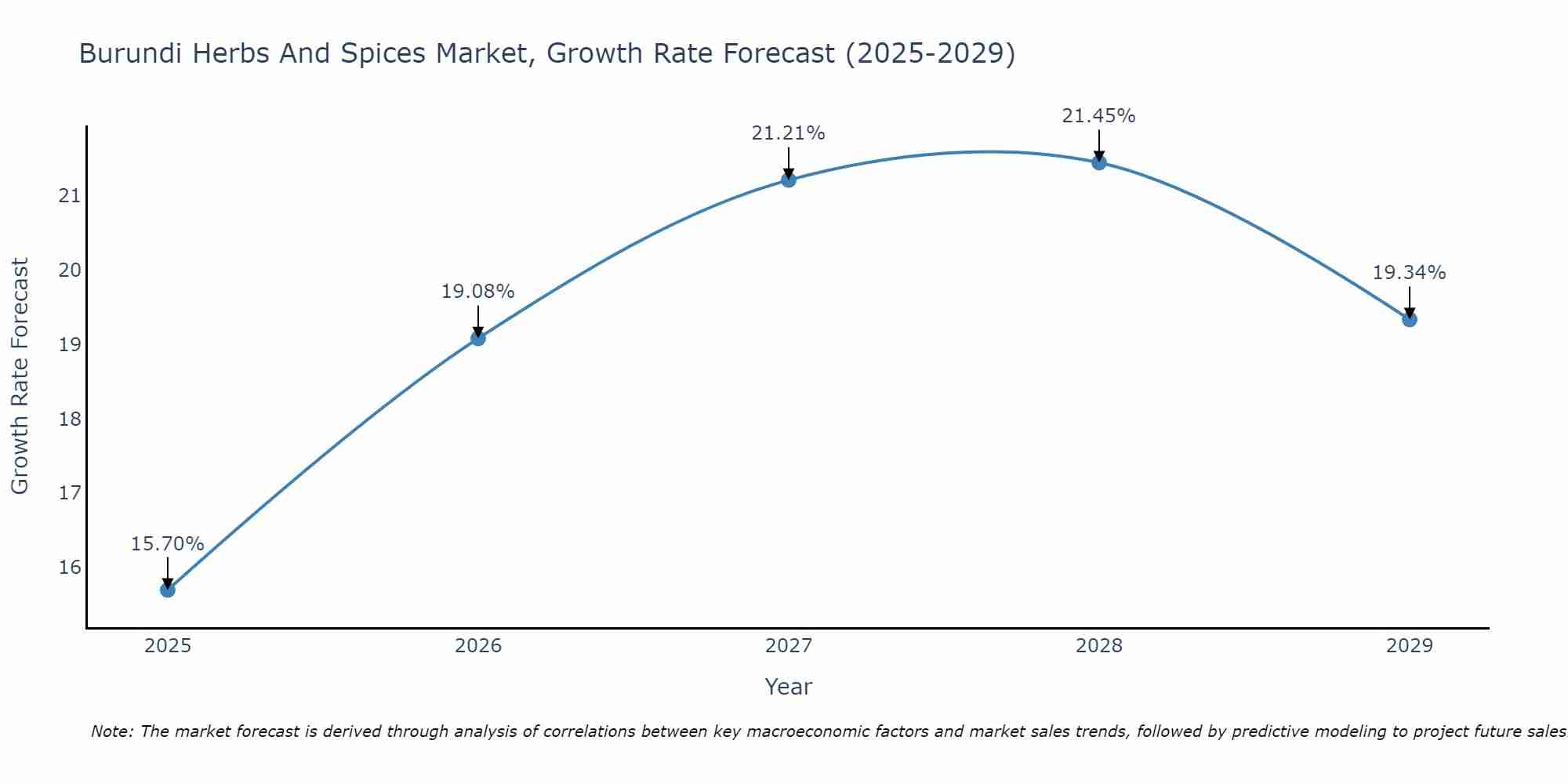 Burundi Herbs And Spices Market Size Growth Rate