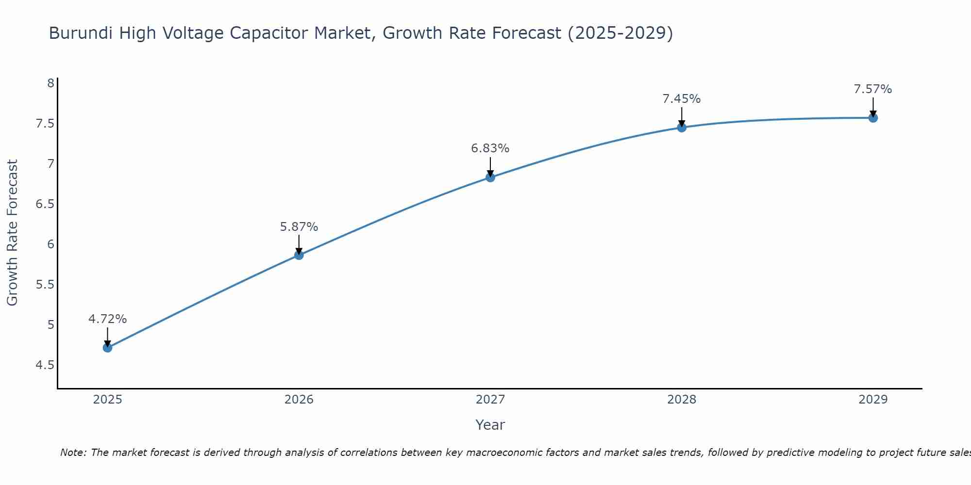 Burundi High Voltage Capacitor Market Growth Rate