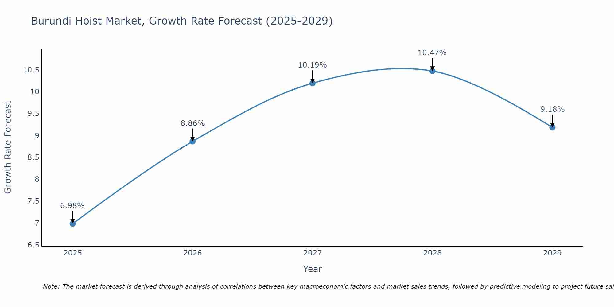 Burundi Hoist Market Growth Rate