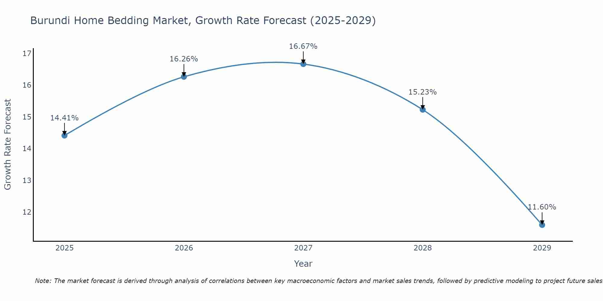 Burundi Home Bedding Market Growth Rate