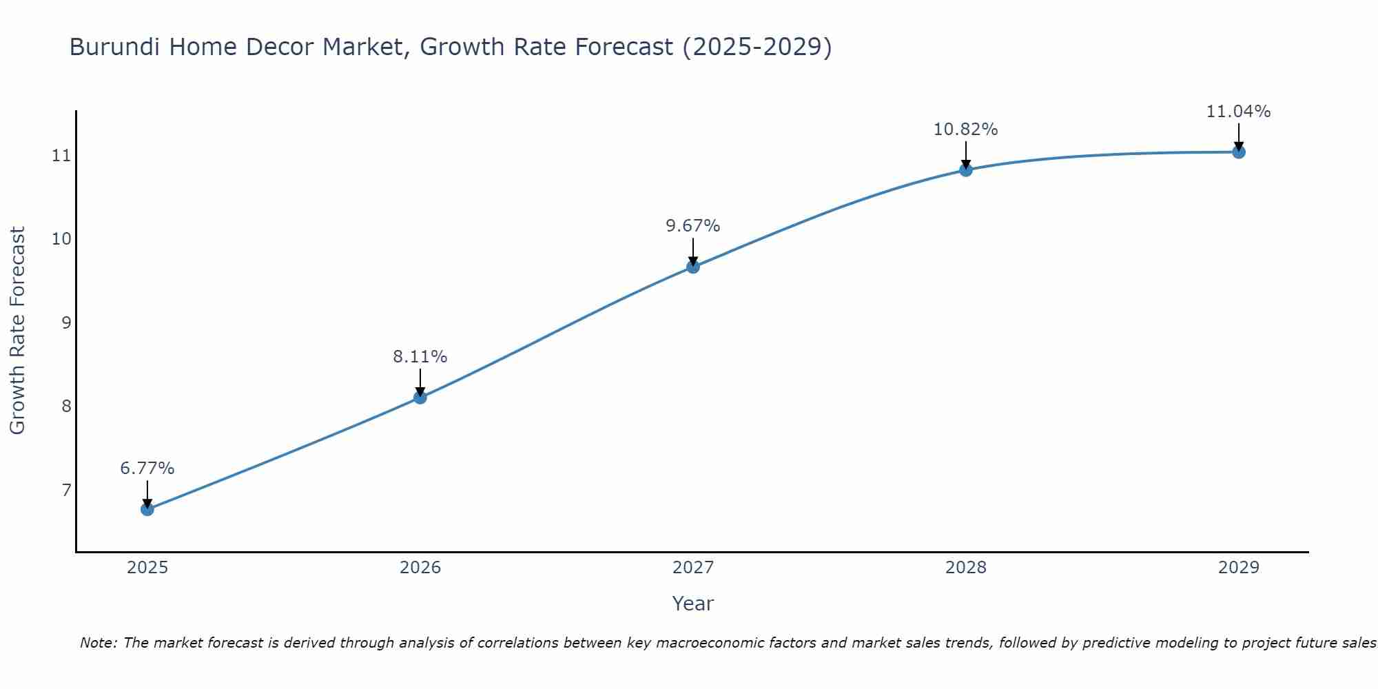 Burundi Home Decor Market Size Growth Rate