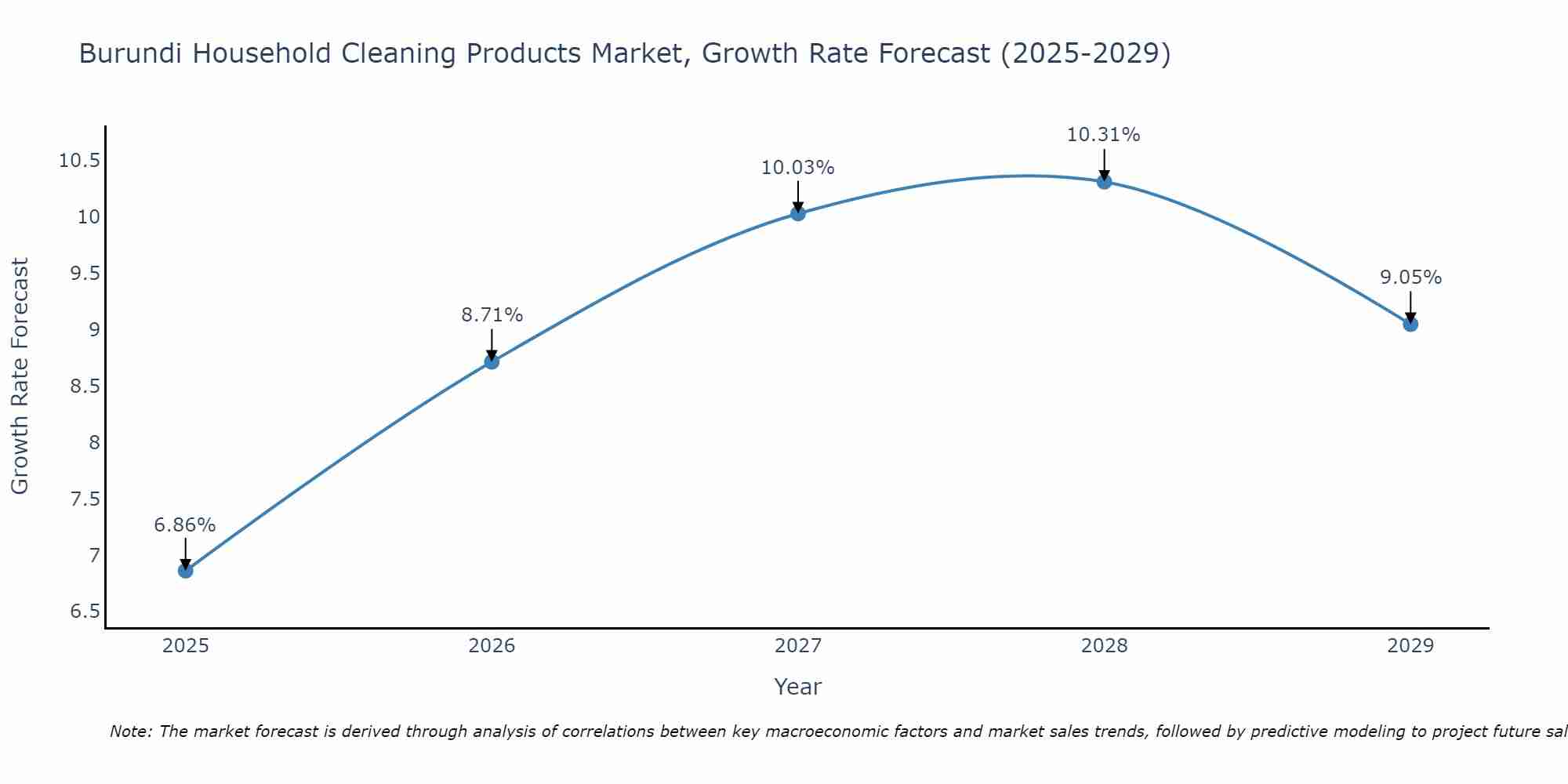 Burundi Household Cleaning Products Market Growth Rate