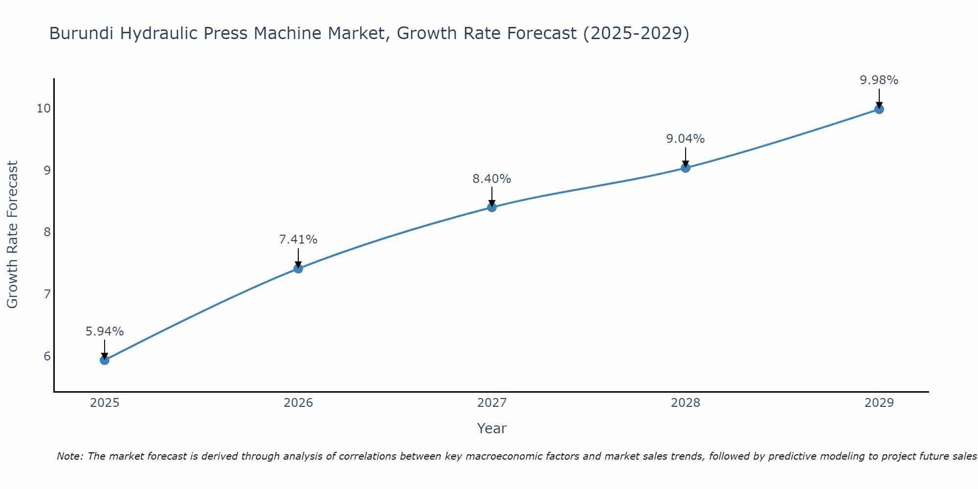 Burundi Hydraulic Press Machine Market Growth Rate