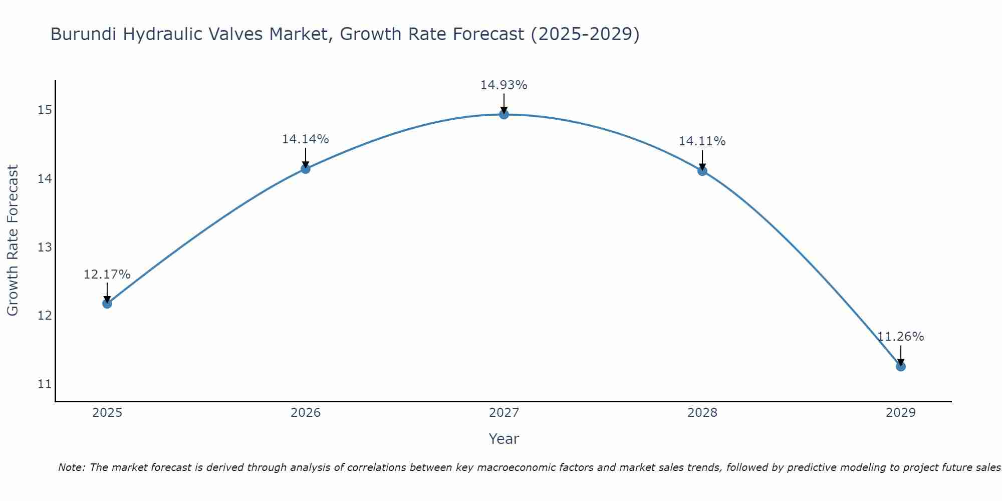 Burundi Hydraulic Valves Market Growth Rate