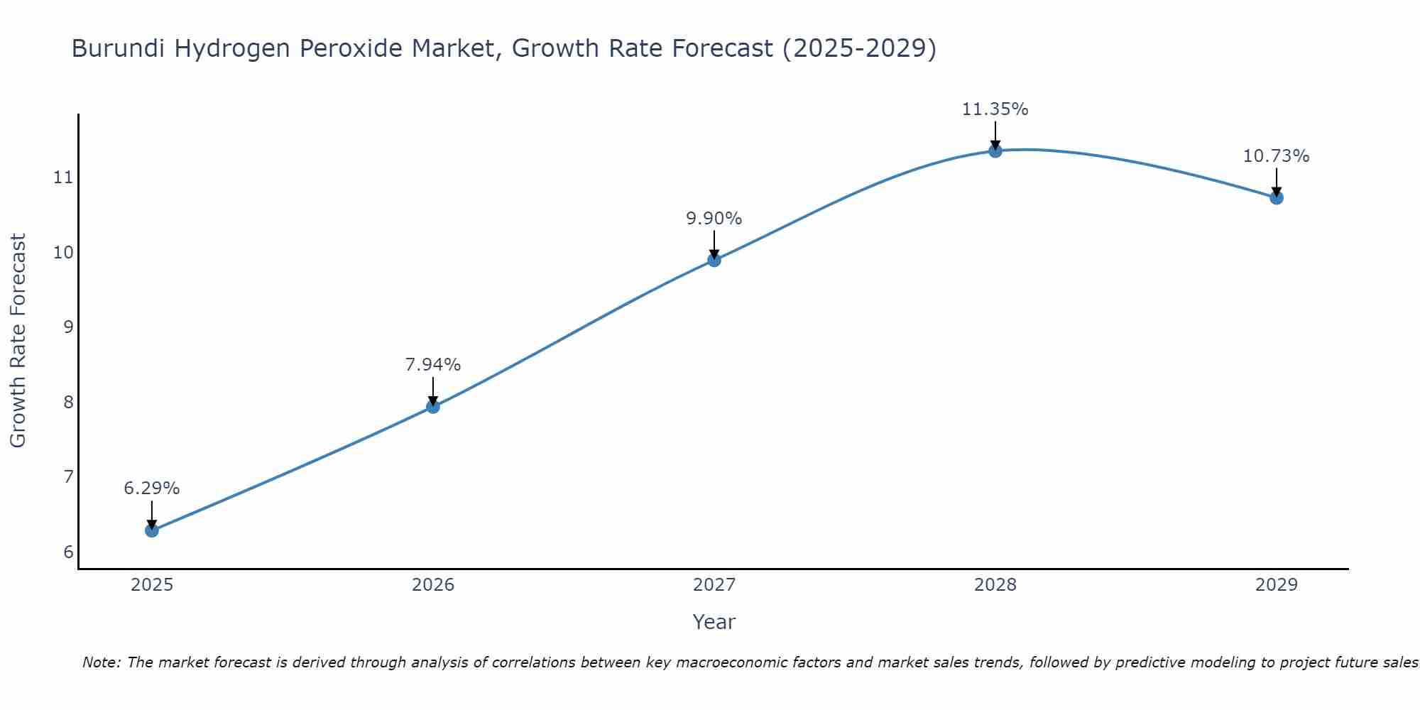 Burundi Hydrogen Peroxide Market Size Growth Rate