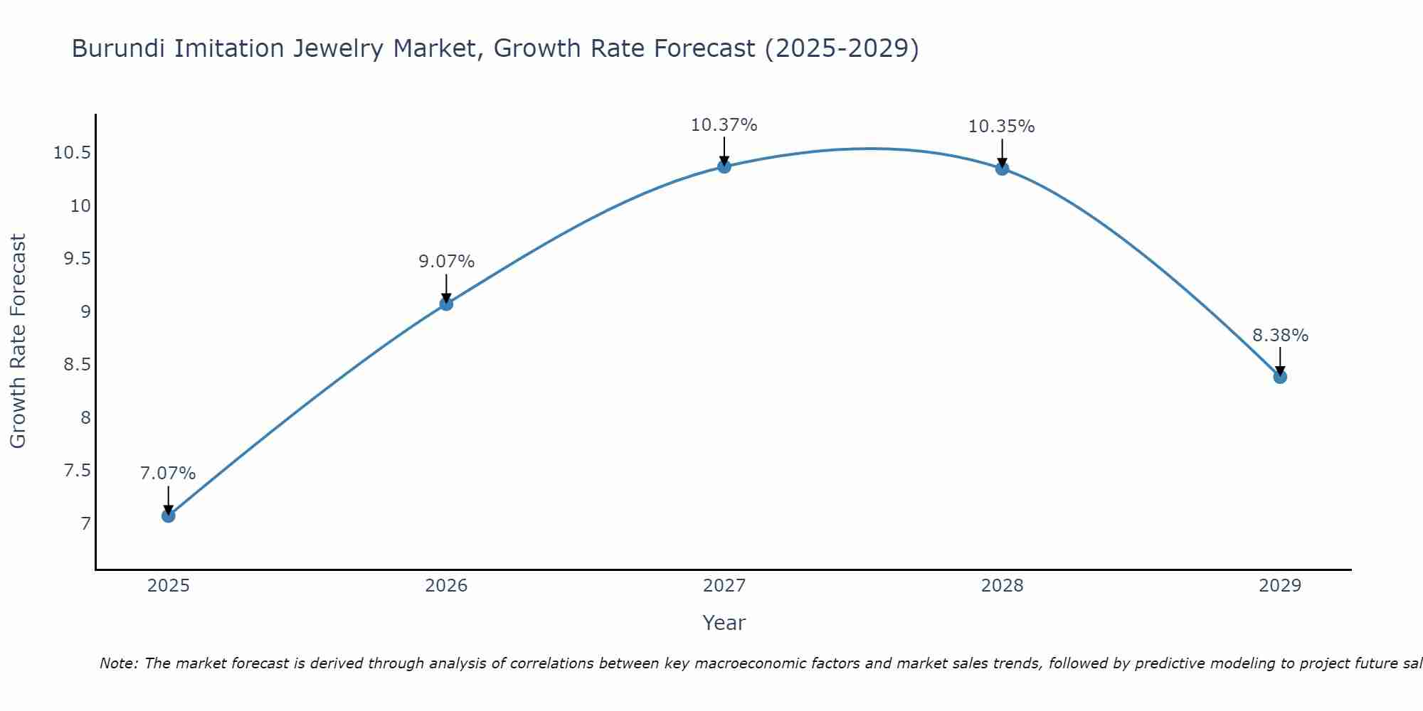 Burundi Imitation Jewelry Market Growth Rate