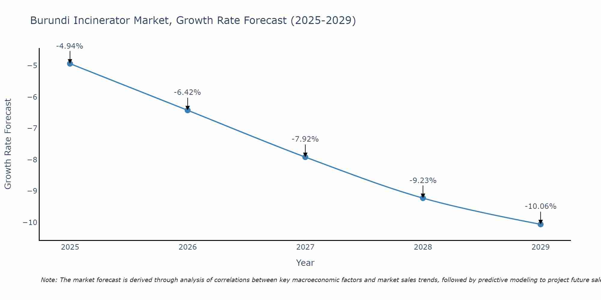 Burundi Incinerator Market Growth Rate