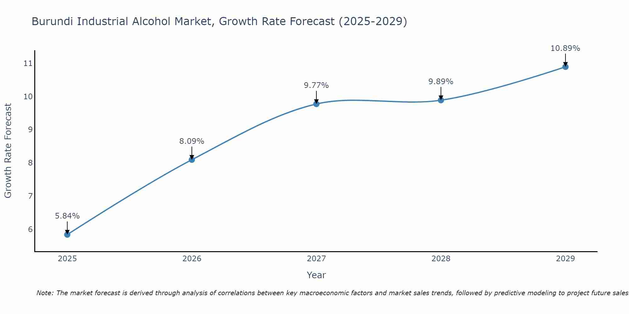 Burundi Industrial Alcohol Market Growth Rate