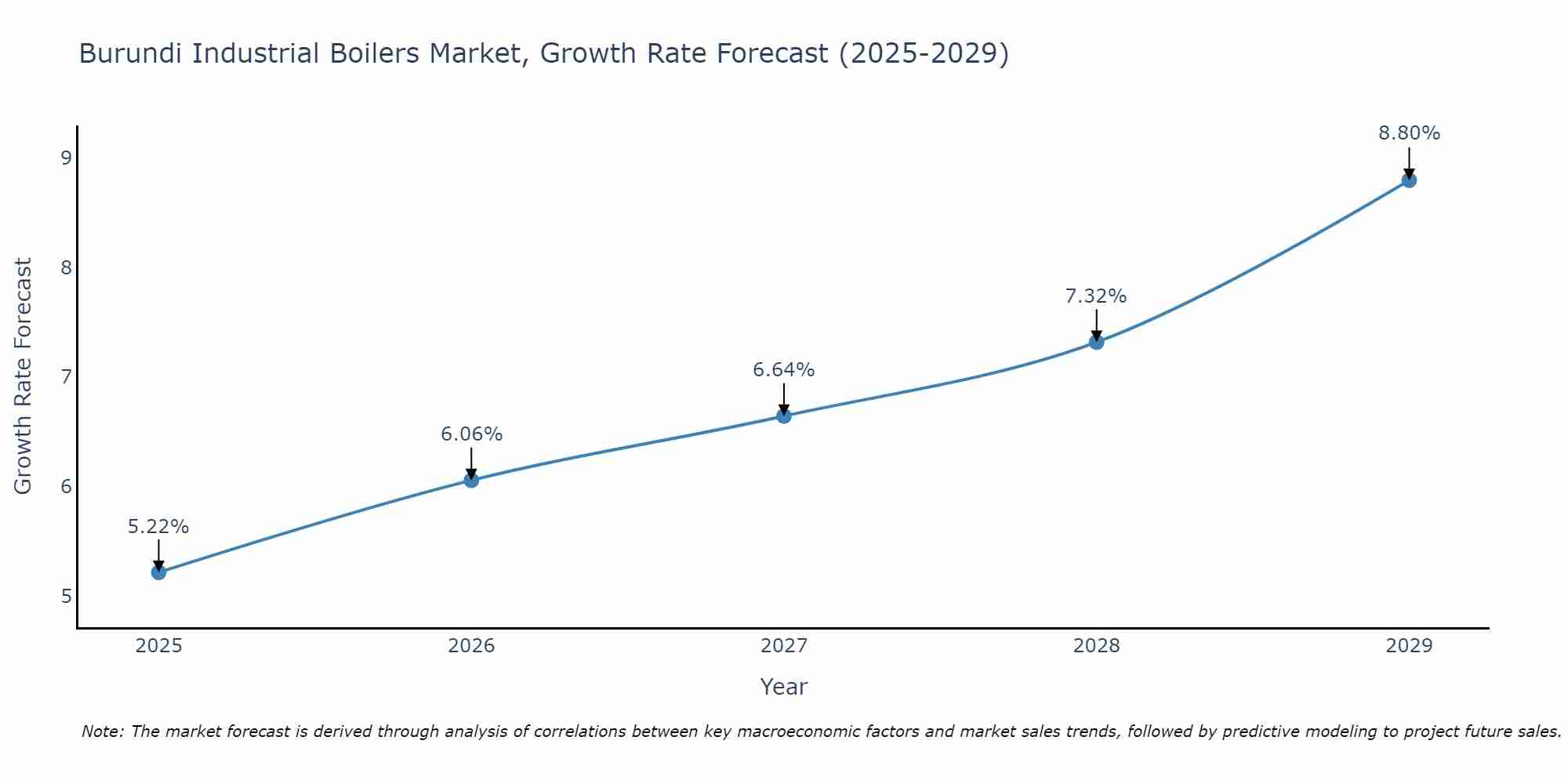 Burundi Industrial Boilers Market Size Growth Rate