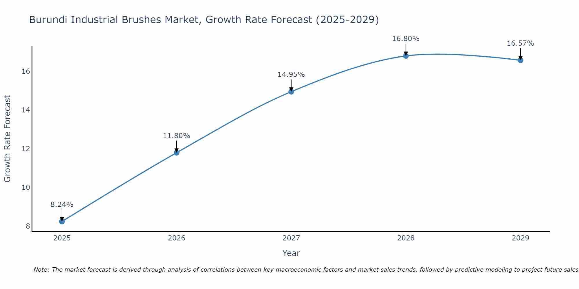 Burundi Industrial Brushes Market Growth Rate