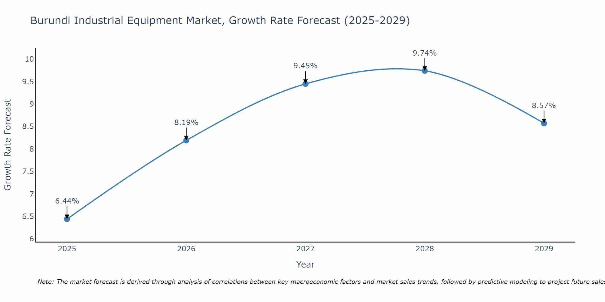 Burundi Industrial Equipment Market Growth Rate
