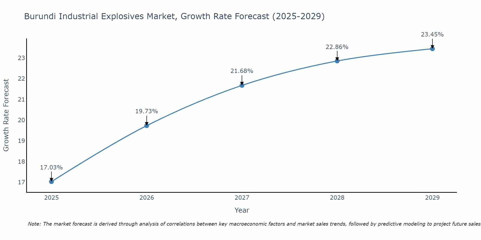 Burundi Industrial Explosives Market Growth Rate