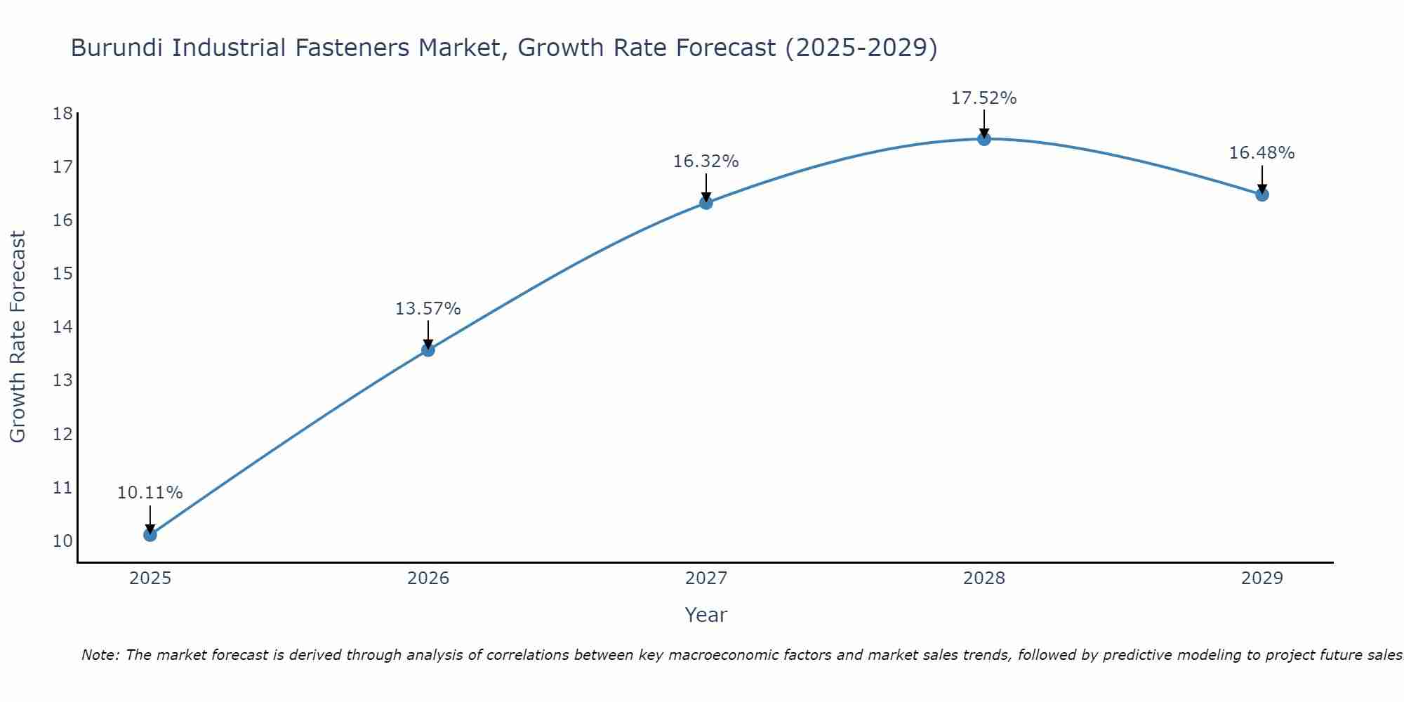 Burundi Industrial Fasteners Market Growth Rate