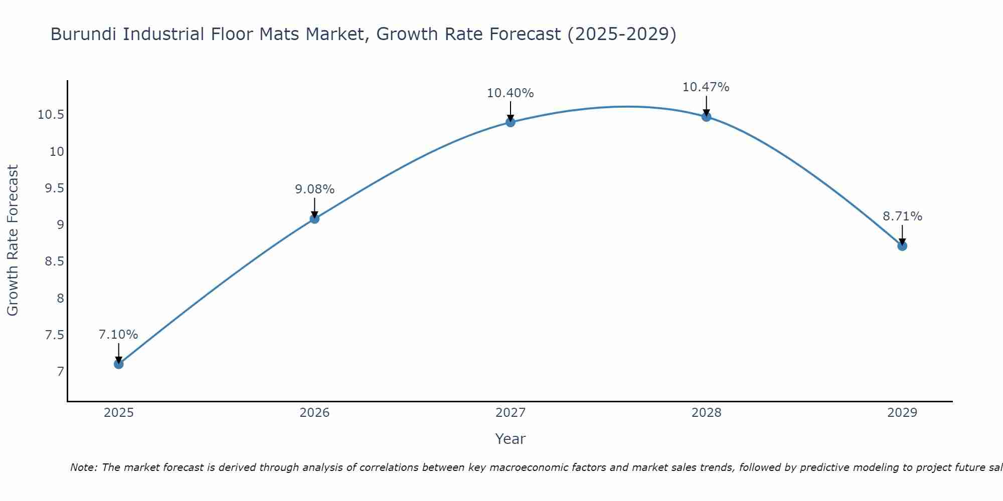 Burundi Industrial Floor Mats Market Growth Rate